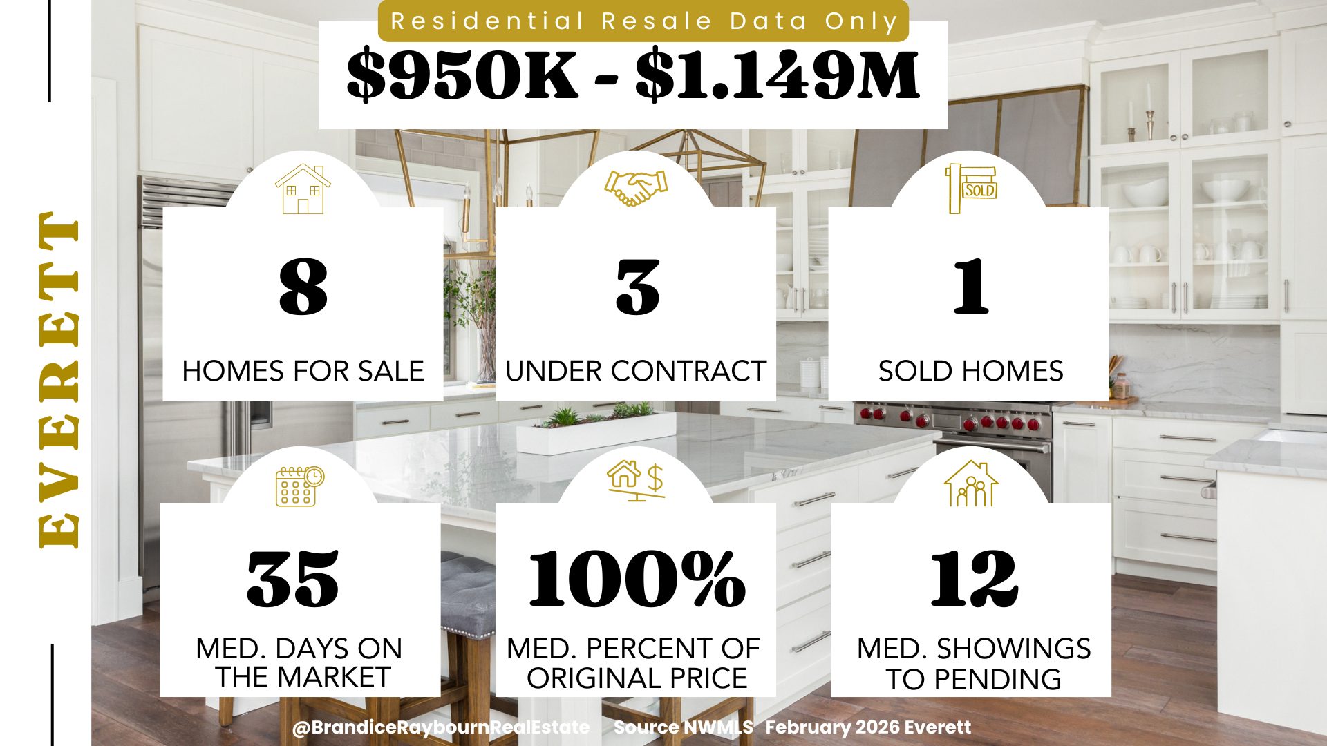 Everett residential resale $950K to $1.149M February 2026 showing 8 homes for sale, 3 under contract, 1 sold home, 35 median days on market, homes selling for 100 percent of original list price, and an average of 12 showings before pending.