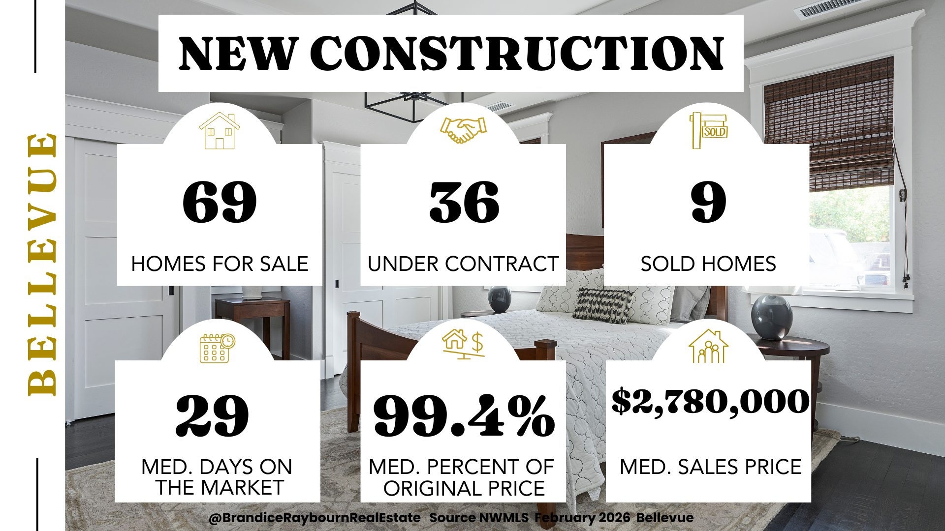 Bellevue new construction housing market February 2026 showing 69 homes for sale, 36 homes under contract, 9 homes sold, 29 median days on market, 99.4 percent of original list price, and $2,780,000 median sales price.