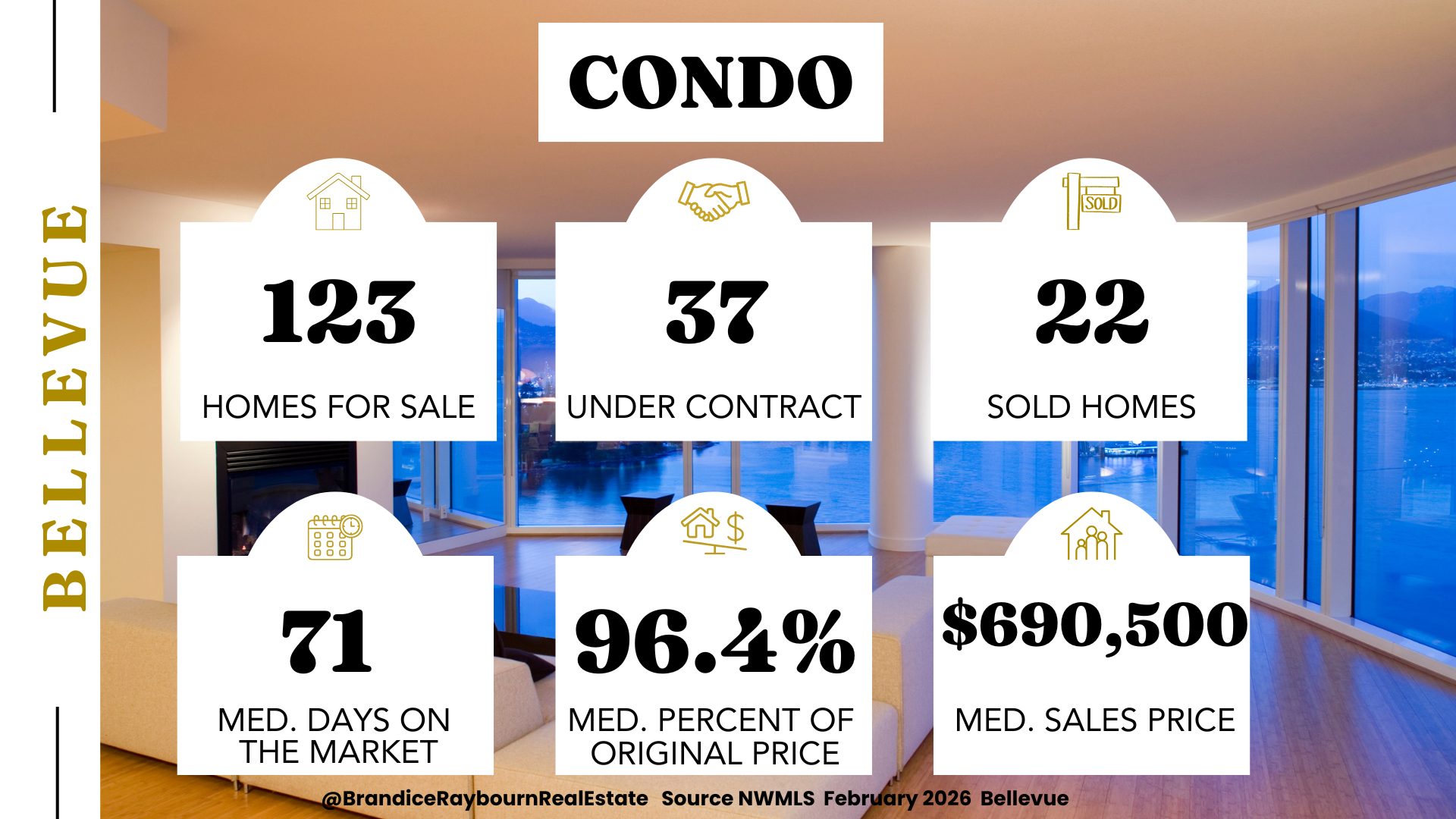 Bellevue condo market February 2026 showing 123 condos for sale, 37 condos under contract, 22 condos sold, 71 median days on market, 96.4 percent of original list price, and $690,500 median condo sales price.