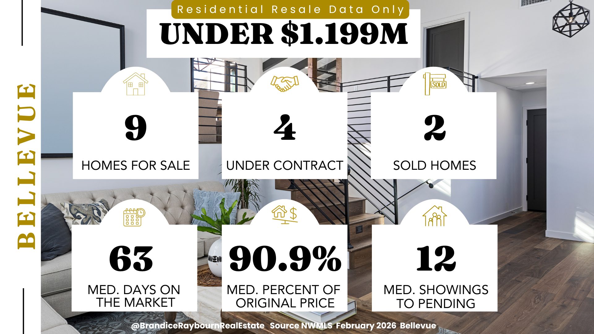 Bellevue residential resale homes under $1.199M February 2026 showing 9 homes for sale, 4 homes under contract, 2 homes sold, 63 median days on market, 90.9 percent of original list price, and 12 median showings to pending.