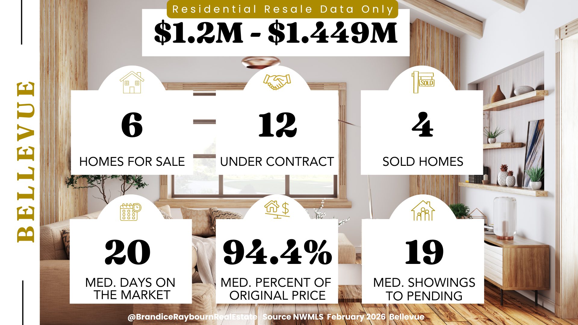Bellevue residential resale homes priced $1.2M to $1.449M February 2026 showing 6 homes for sale, 12 homes under contract, 4 homes sold, 20 median days on market, 94.4 percent of original list price, and 19 median showings to pending.