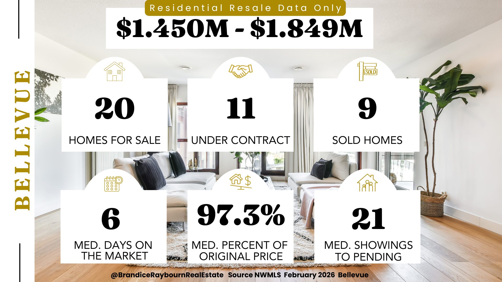 Bellevue residential resale homes priced $1.450M to $1.849M February 2026 showing 20 homes for sale, 11 homes under contract, 9 homes sold, 6 median days on market, 97.3 percent of original list price, and 21 median showings to pending.