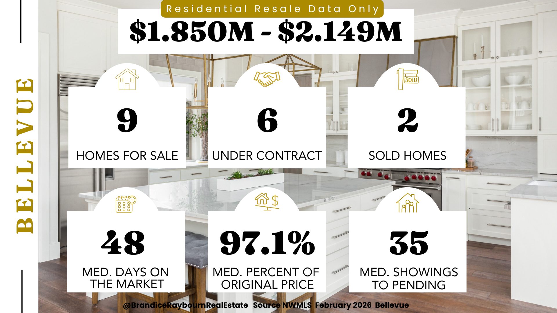 Bellevue residential resale homes priced $1.850M to $2.149M February 2026 showing 9 homes for sale, 6 homes under contract, 2 homes sold, 48 median days on market, 97.1 percent of original list price, and 35 median showings to pending.