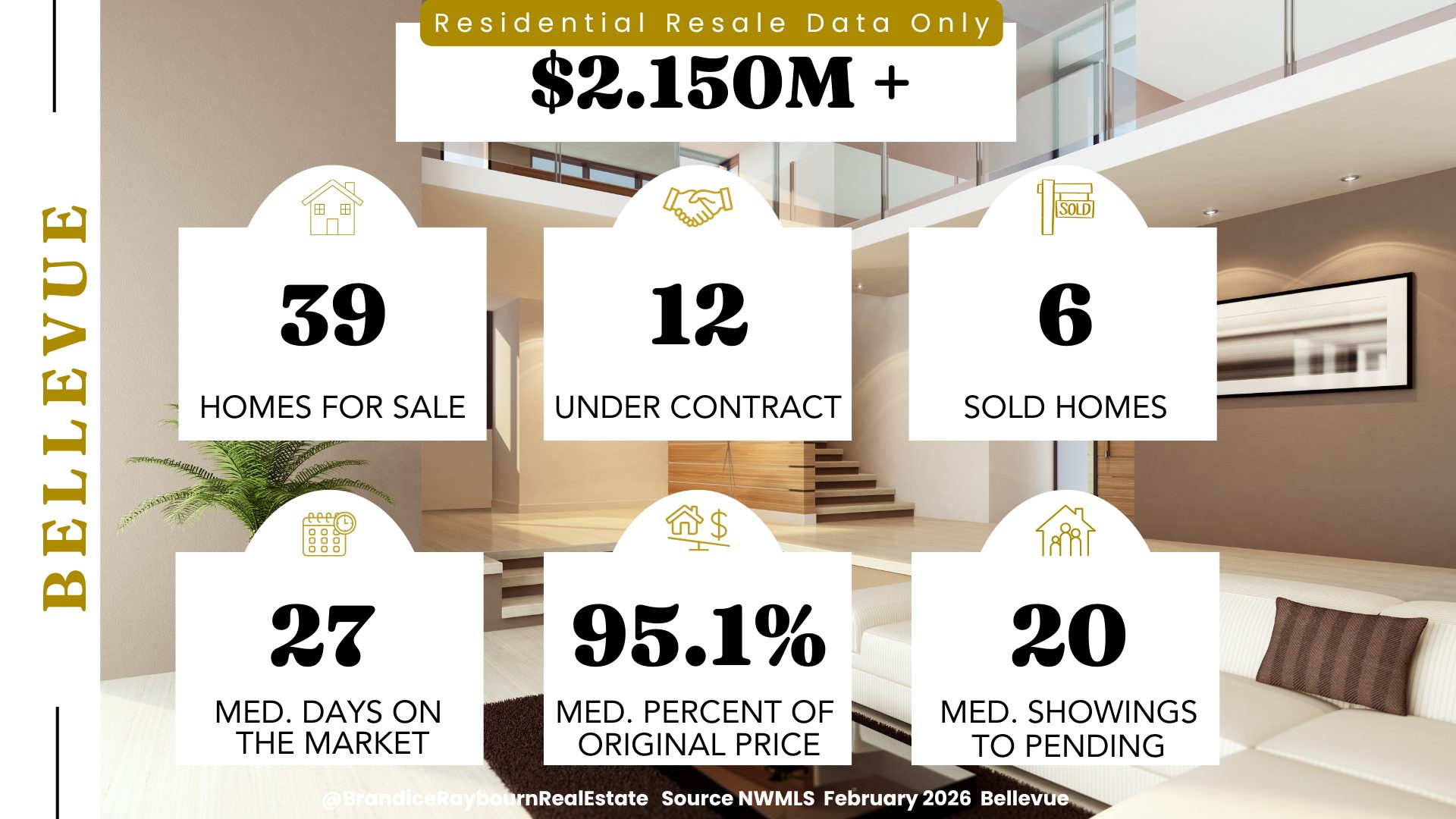 Bellevue residential resale homes priced $2.150M and above February 2026 showing 39 homes for sale, 12 homes under contract, 6 homes sold, 27 median days on market, 95.1 percent of original list price, and 20 median showings to pending.
