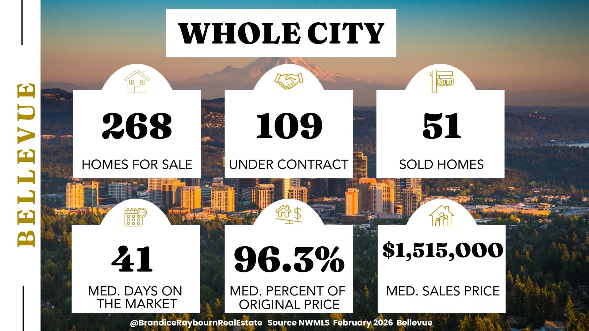 Bellevue housing market February 2026 showing 268 homes for sale, 109 homes under contract, 51 homes sold, 41 median days on market, 96.3 percent of original list price, and $1,515,000 median sales price.