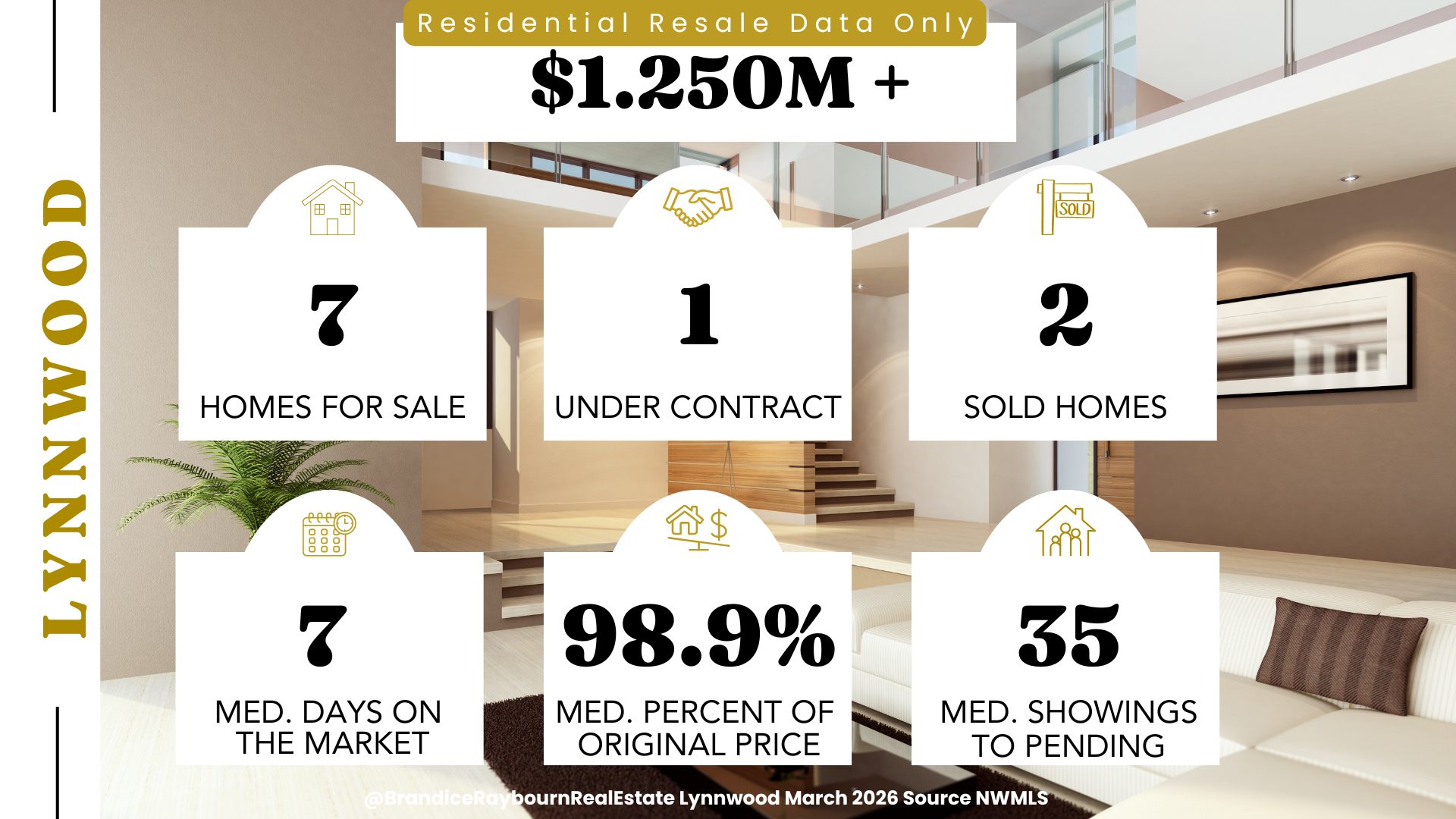 Lynnwood Washington homes priced 1.250M and above for March 2026 showing 7 homes for sale, 1 under contract, 2 sold, 7 median days on market, 98.9 percent of original list price received, and 35 median showings to pending.