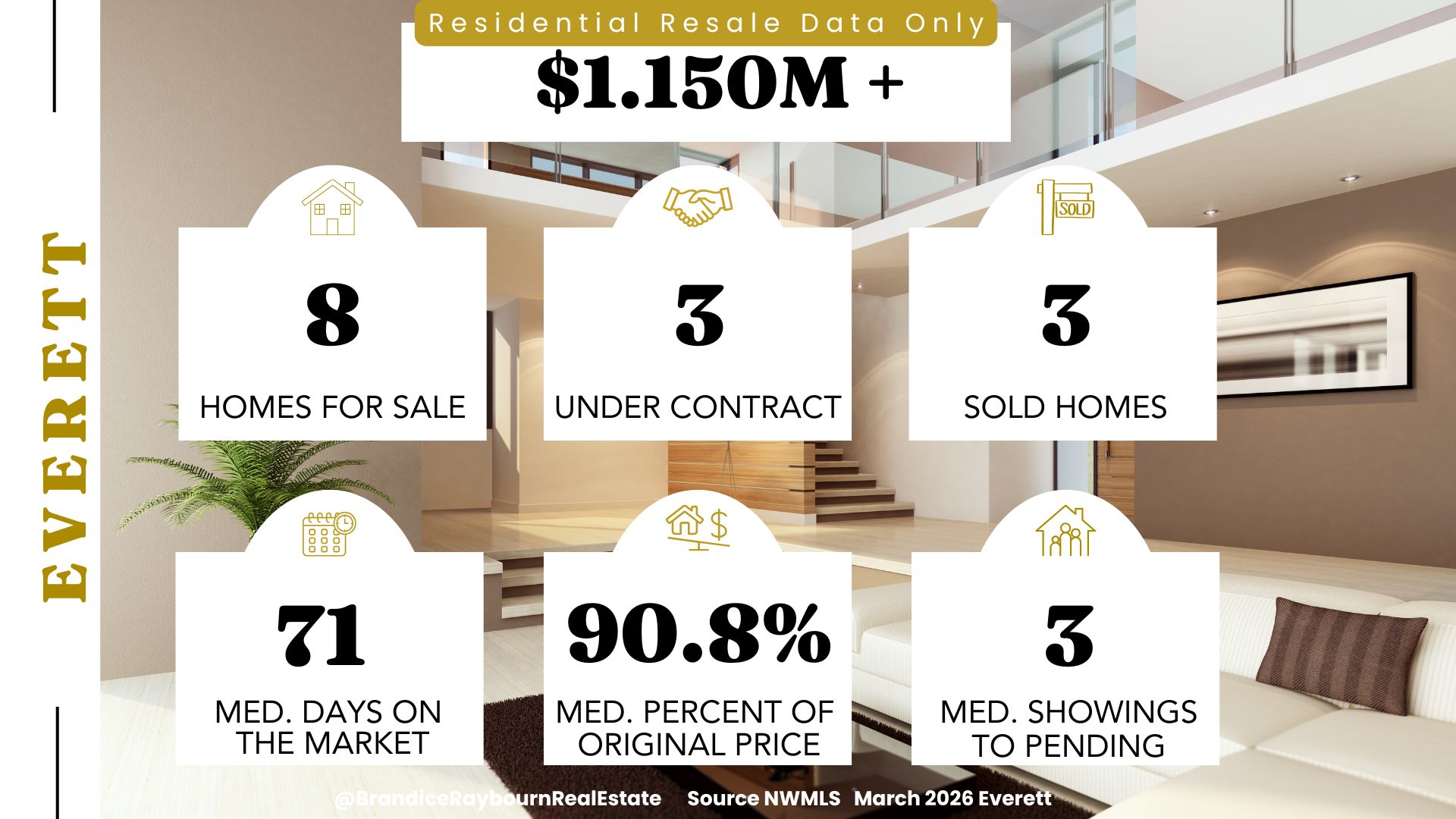 Everett WA residential resale market 1.150M and up March 2026 showing 8 homes for sale, 3 under contract, 3 sold, 71 median days on market, 90.8 percent of original price, and 3 median showings to pending.