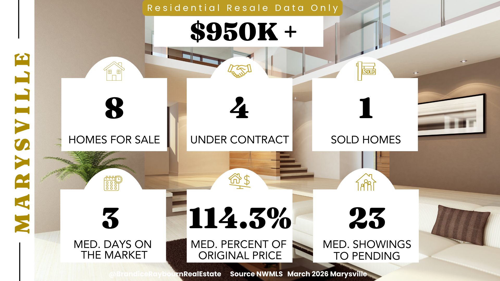 Marysville Washington residential resale market over 950K for March 2026 showing 8 homes for sale, 4 under contract, 1 sold, 3 median days on market, 114.3 percent of original list price received, and 23 median showings to pending.