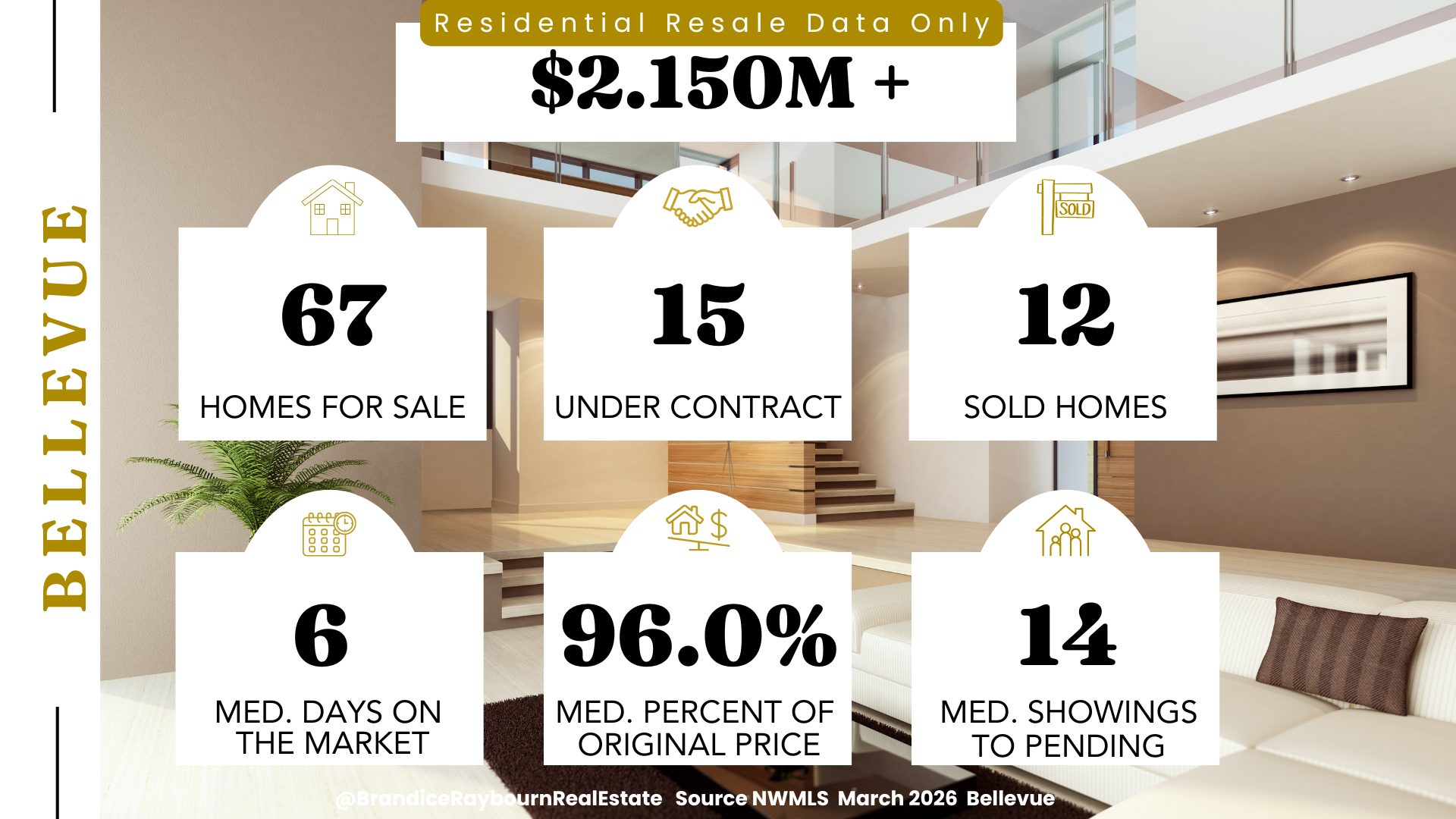 Bellevue WA Resale homes priced 2.150M and above March 2026 with 67 homes for sale, 15 under contract, 12 sold homes, 6 median days on market, 96.0 percent median percent of original price, and 14 median showings to pending. Source NWMLS March 2026 Bellevue.