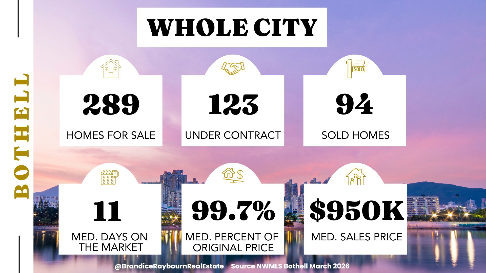 Bothell WA housing market overview March 2026 showing 289 homes for sale, 123 under contract, 94 sold, 11 median days on market, 99.7 percent of original list price, and 950K median sales price.