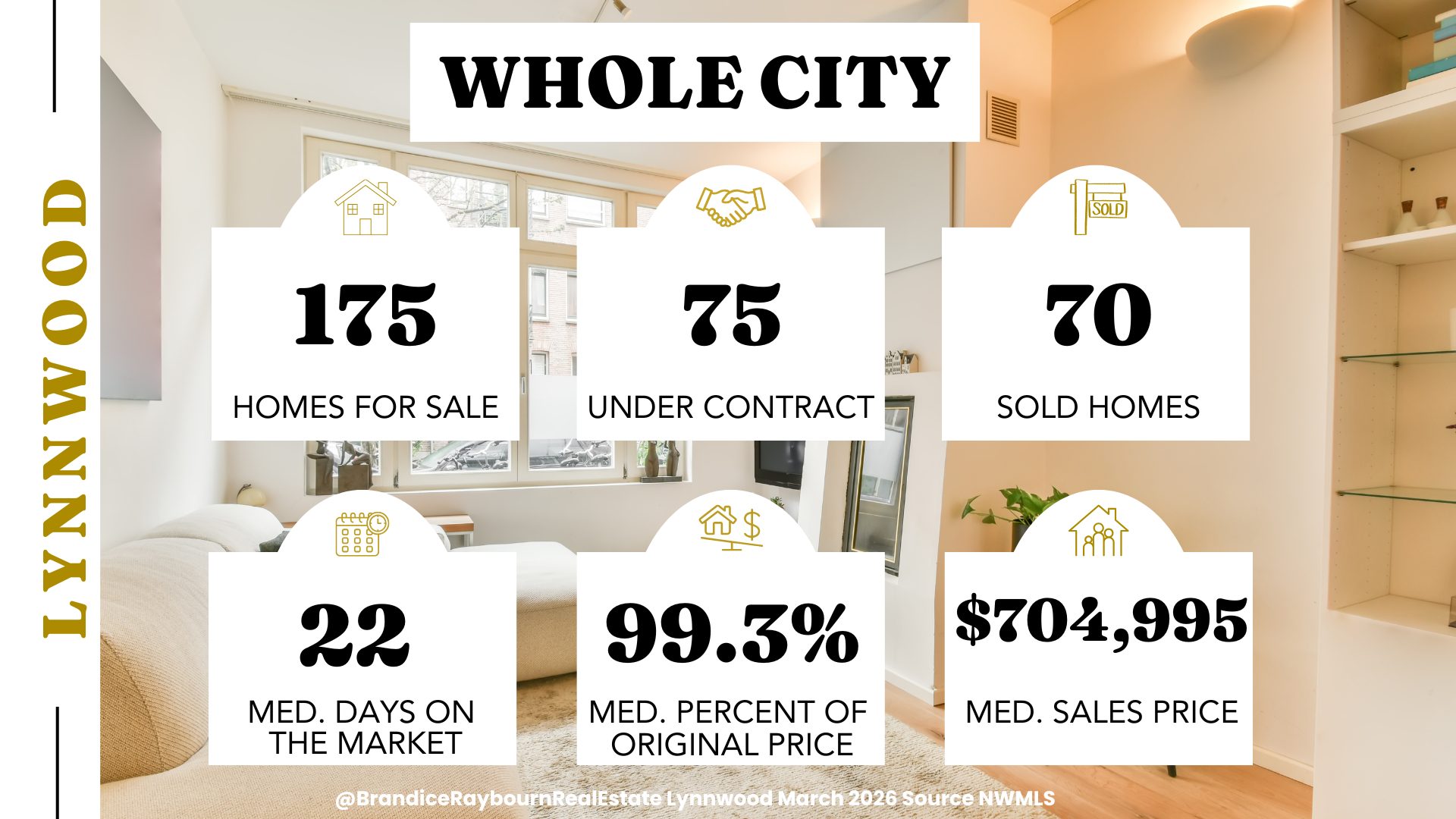 Lynnwood Washington housing market overview for March 2026 using February data showing 175 homes for sale, 75 under contract, 70 sold homes, 22 median days on market, 99.3 percent of original list price received, and a median sales price of 704,995 dollars.