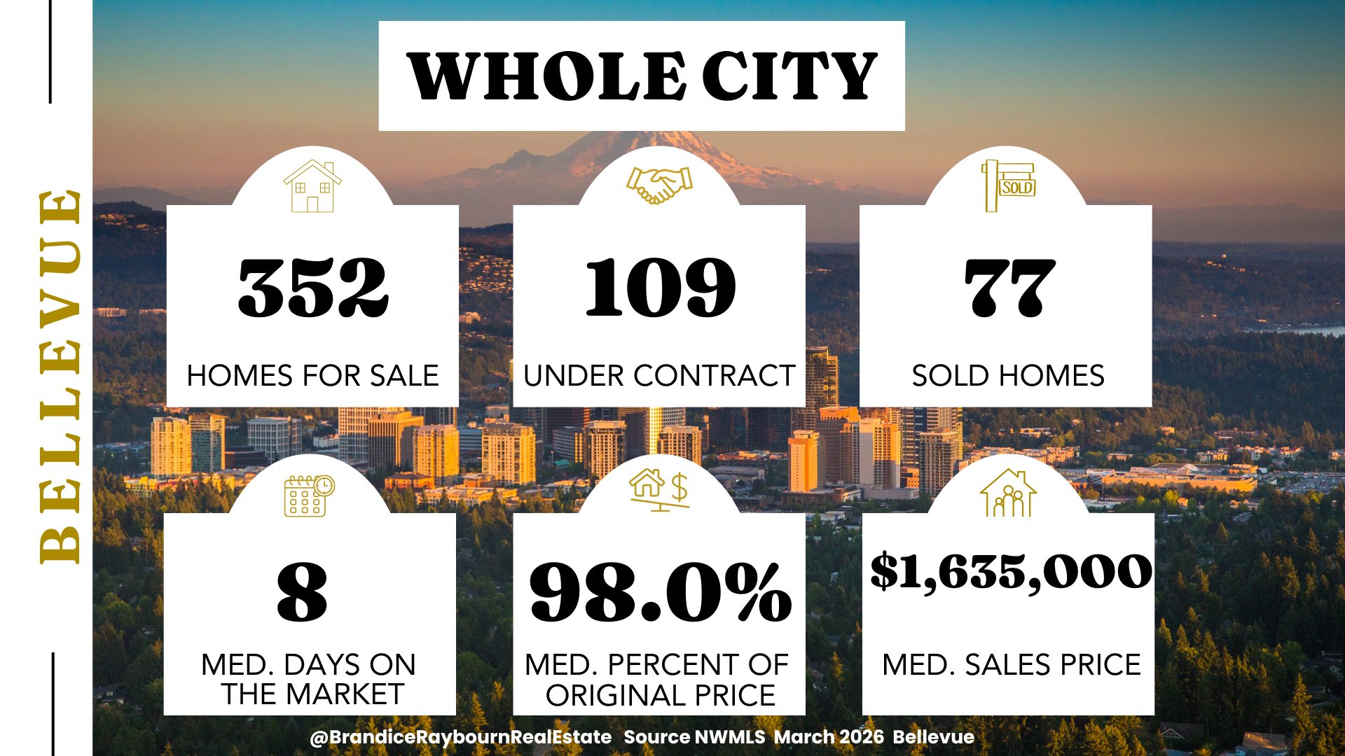 Bellevue WA whole city housing market March 2026 with 352 homes for sale, 109 under contract, 77 sold homes, 8 median days on market, 98.0 percent median percent of original price, and 1,635,000 median sales price. Source NWMLS March 2026 Bellevue.