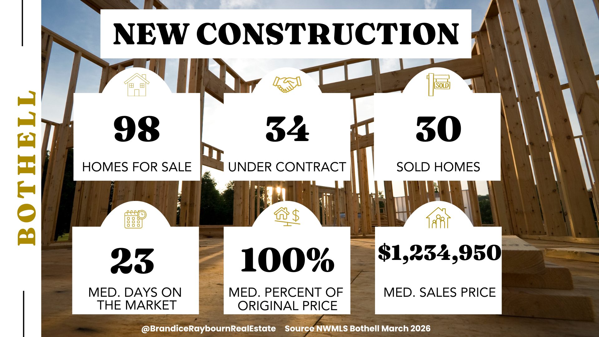 Bothell WA new construction market March 2026 showing 98 homes for sale, 34 under contract, 30 sold, 23 median days on market, 100 percent of original list price, and 1,234,950 median sales price.