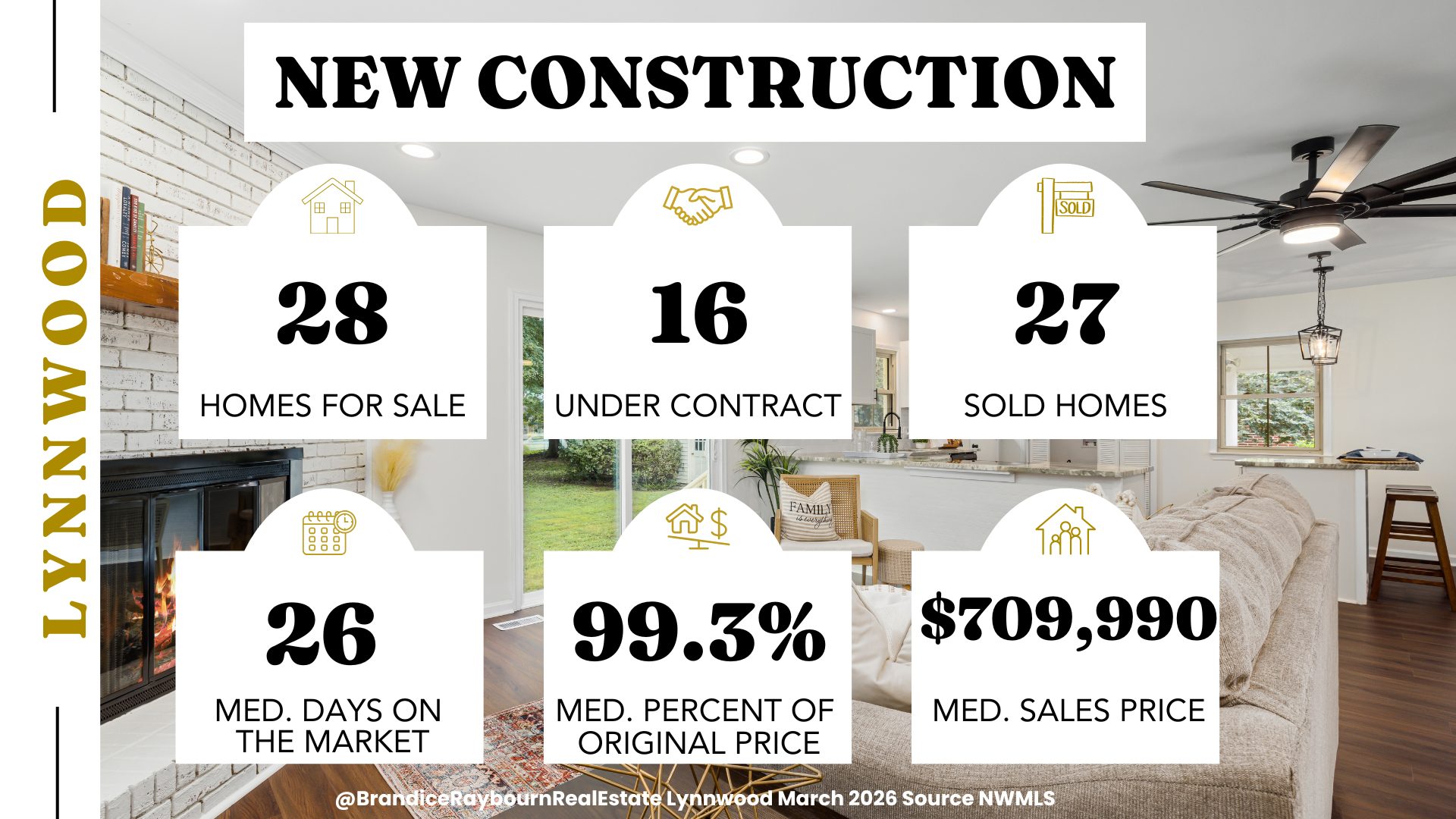 Lynnwood Washington new construction market update for March 2026 showing 28 homes for sale, 16 under contract, 27 sold homes, 26 median days on market, 99.3 percent of original list price received, and a median sales price of 709,990 dollars.