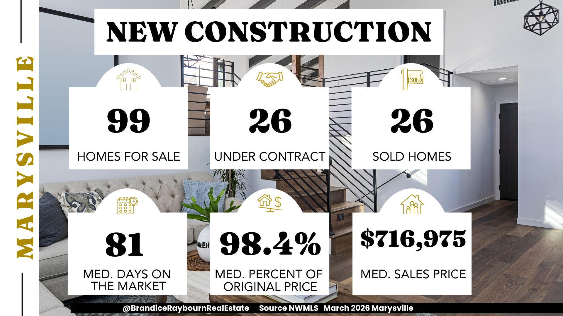 Marysville Washington new construction housing data for March 2026 showing 99 homes for sale, 26 under contract, 26 sold, 81 median days on market, 98.4 percent of original list price received, and 716975 median sales price.