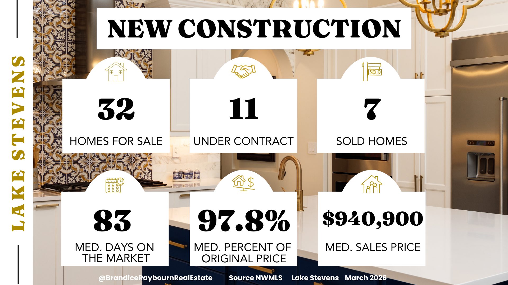 Lake Stevens new construction housing market statistics for March 2026 showing 32 homes for sale, 11 under contract, 7 sold, 83 median days on market, 97.8 percent of original list price, and a median sales price of $940,900.