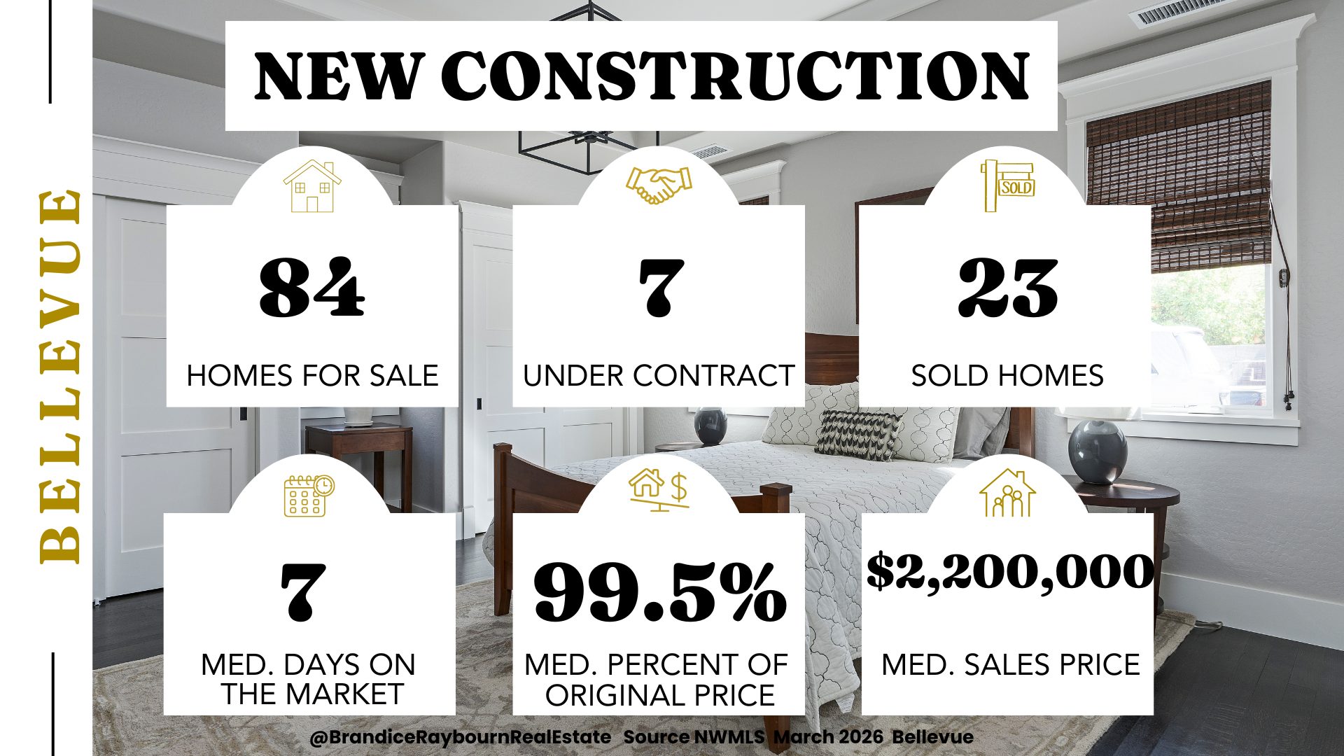 Bellevue WA new construction market March 2026 with 84 homes for sale, 7 under contract, 23 sold homes, 7 median days on market, 99.5 percent median percent of original price, and 2,200,000 median sales price. Source NWMLS March 2026 Bellevue.