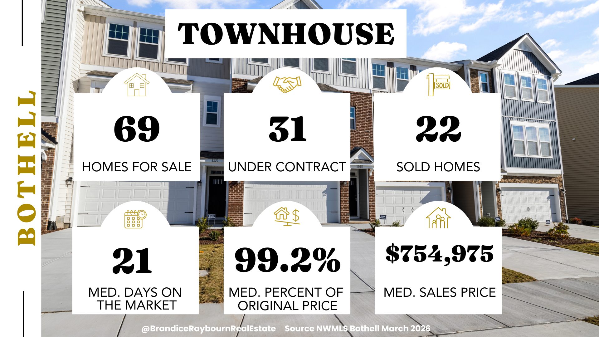 Bothell WA townhouse market March 2026 showing 69 homes for sale, 31 under contract, 22 sold, 21 median days on market, 99.2 percent of original list price, and 754,975 median sales price.