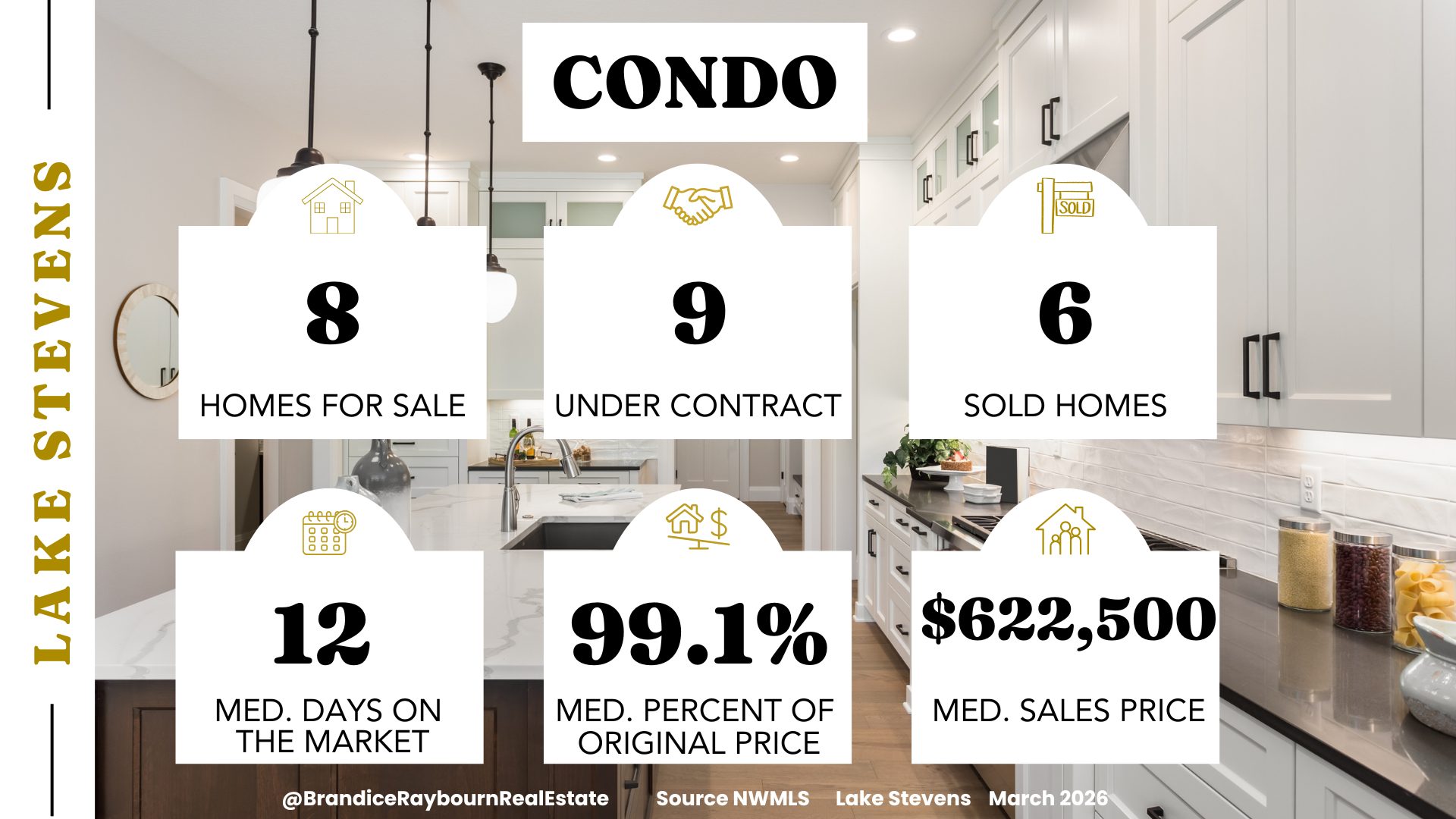 Lake Stevens condo market update for March 2026 showing 8 condos for sale, 9 under contract, 6 sold, 12 median days on market, 99.1 percent of original list price, and a median sales price of $622,500.