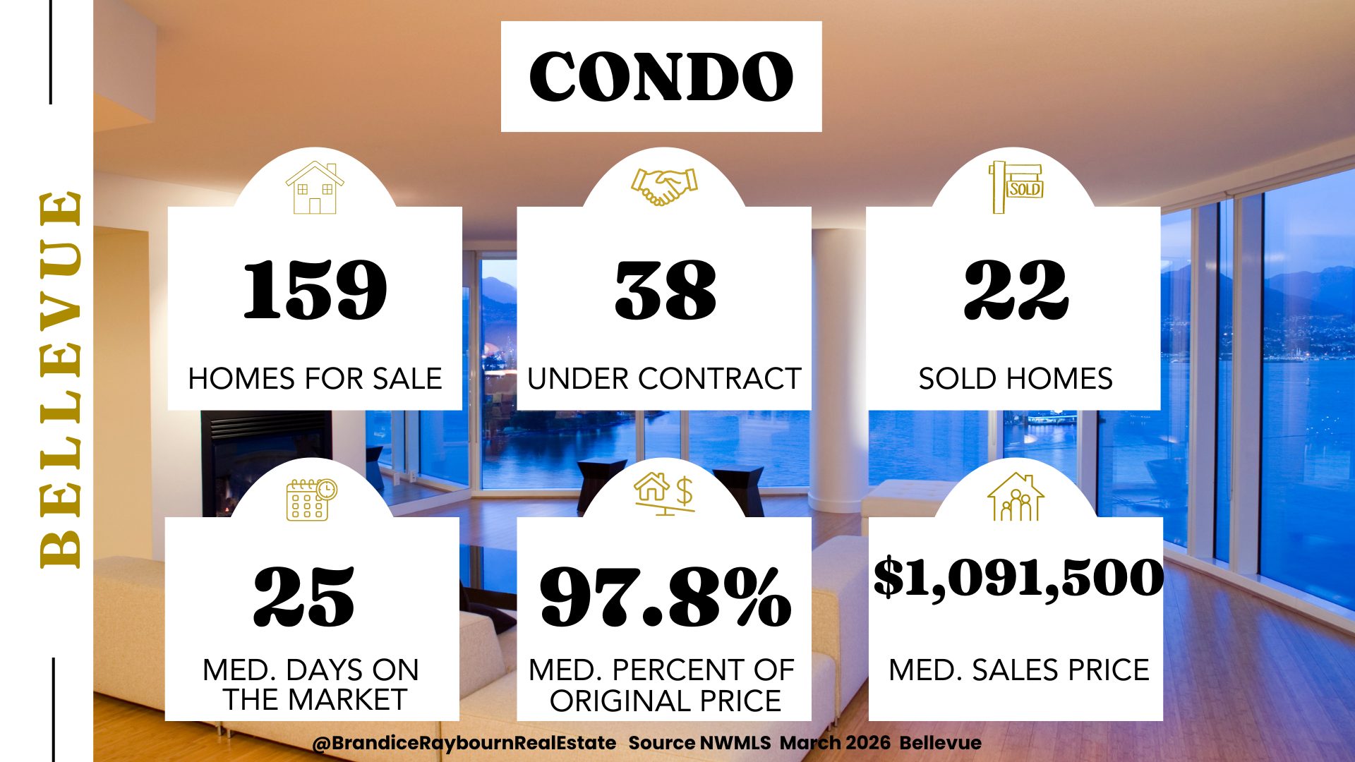 Bellevue WA condo market March 2026 with 159 homes for sale, 38 under contract, 22 sold homes, 25 median days on market, 97.8 percent median percent of original price, and 1,091,500 median sales price. Source NWMLS March 2026 Bellevue.