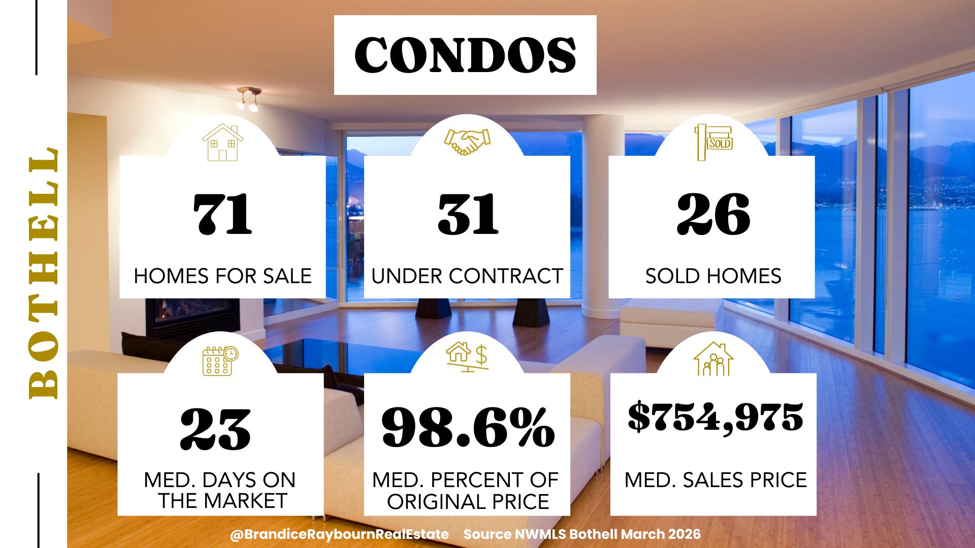 Bothell WA condo market March 2026 showing 71 homes for sale, 31 under contract, 26 sold, 23 median days on market, 98.6 percent of original list price, and 754,975 median sales price.