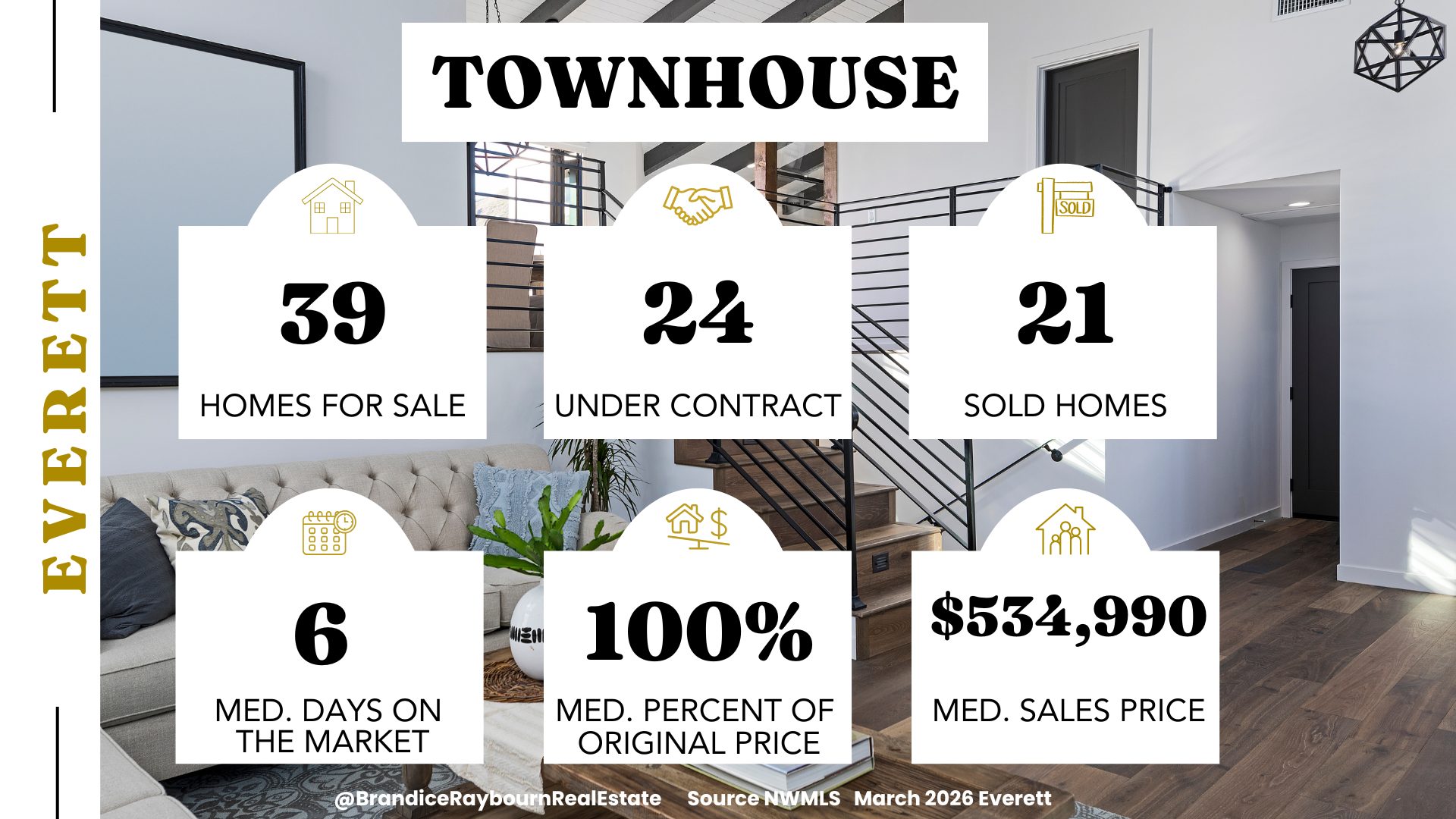 Everett WA townhouse market statistics March 2026 showing 39 townhomes for sale, 24 under contract, 21 sold, 6 median days on market, 100 percent of original price, and 534,990 median sales price.