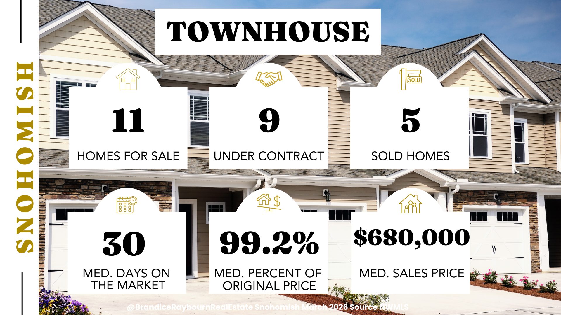 Snohomish Washington townhouse market data for March 2026 showing 11 townhomes for sale, 9 under contract, 5 sold, median 30 days on market, 99.2 percent of original list price received, and median sales price $680,000.