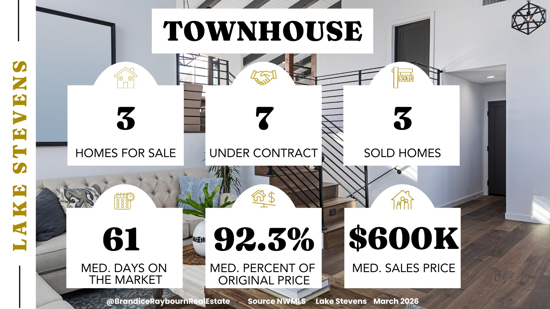 Lake Stevens townhouse market statistics for March 2026 showing 3 homes for sale, 7 under contract, 3 sold, 61 median days on market, 92.3 percent of original list price, and a median sales price of $600,000.