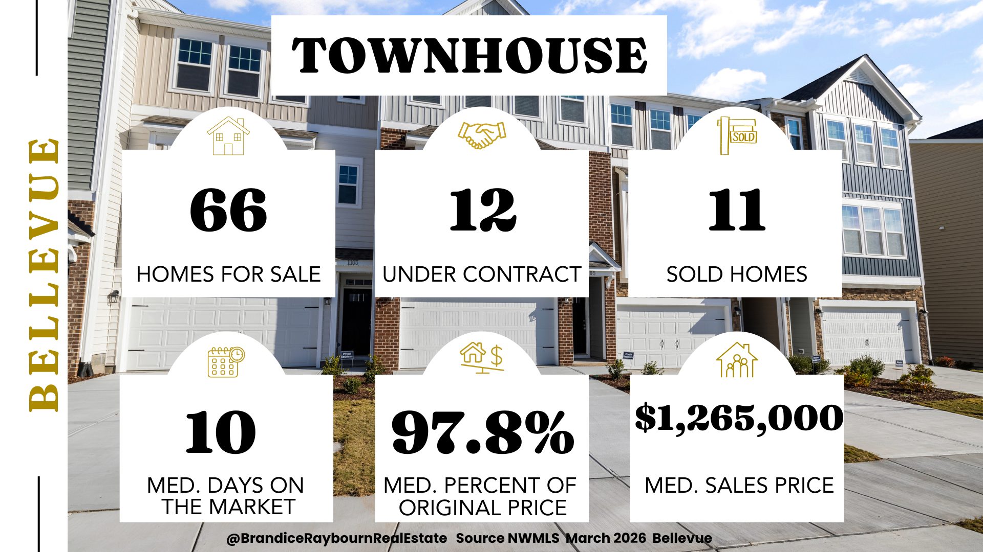 Bellevue WA townhouse market March 2026 with 66 homes for sale, 12 under contract, 11 sold homes, 10 median days on market, 97.8 percent median percent of original price, and 1,265,000 median sales price. Source NWMLS March 2026 Bellevue.