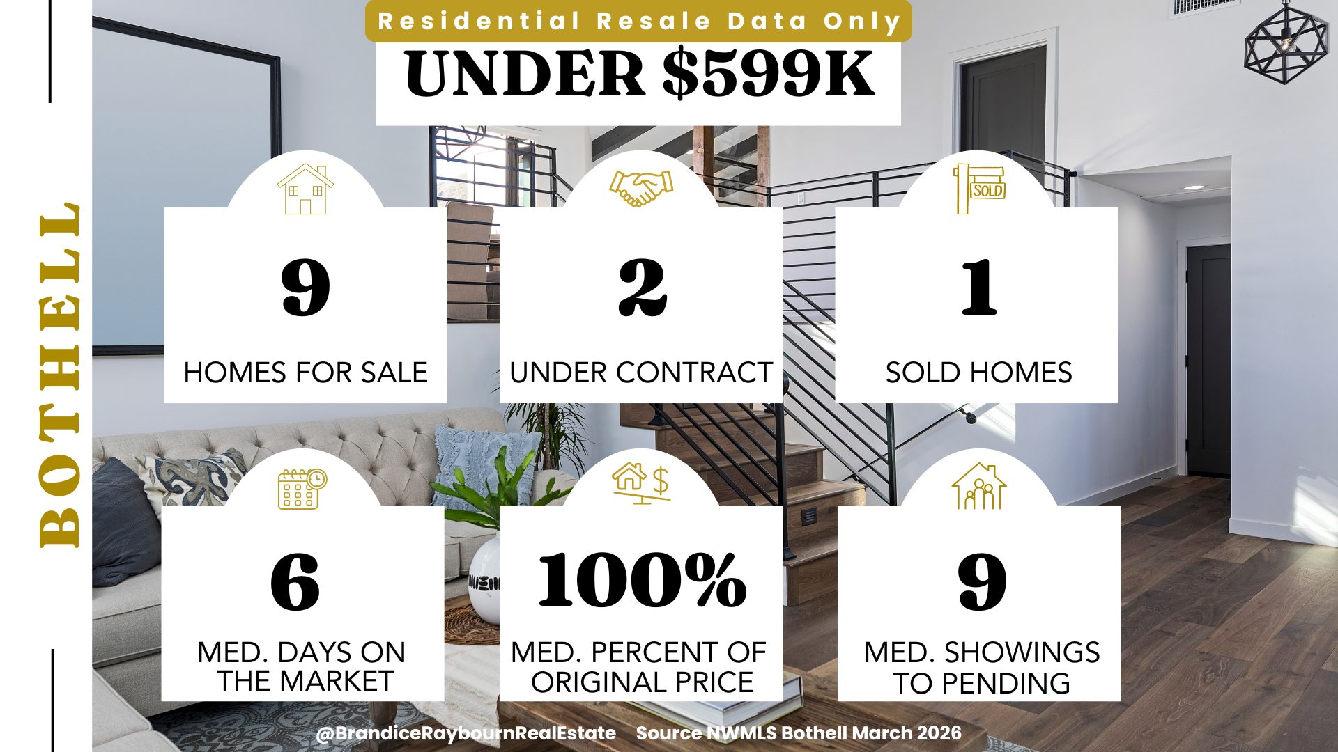 Bothell WA resale homes under 599K March 2026 showing 9 homes for sale, 2 under contract, 1 sold, 6 median days on market, 100 percent of original list price, and 9 median showings to pending.