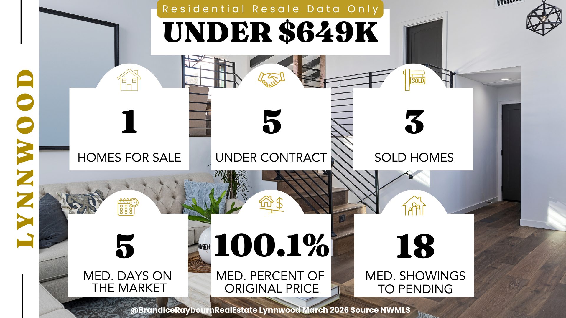 Lynnwood Washington homes under 649K for March 2026 showing 1 home for sale, 5 under contract, 3 sold, 5 median days on market, 100.1 percent of original list price received, and 18 median showings to pending.