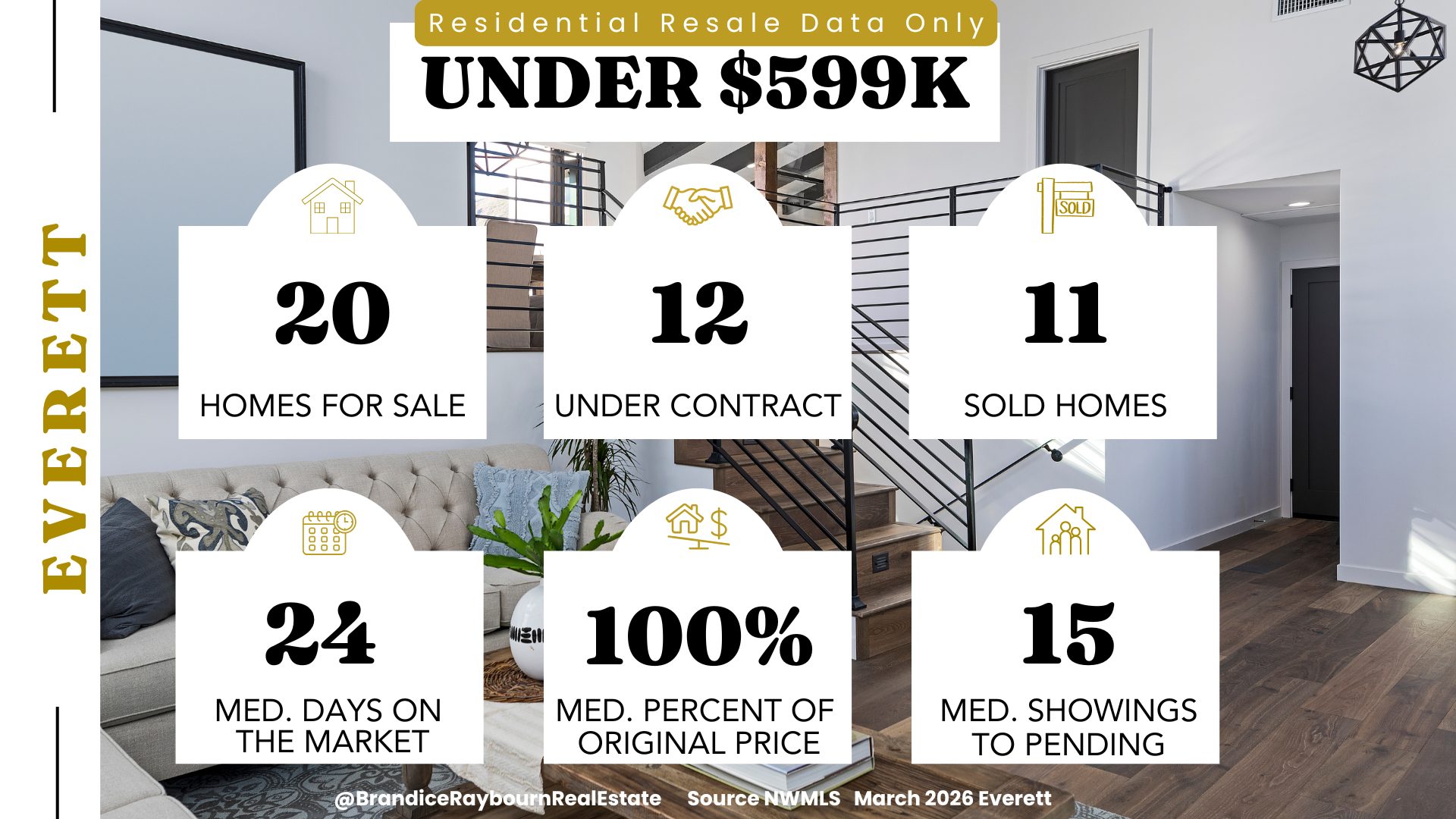 Everett WA residential resale market under 599K March 2026 showing 20 homes for sale, 12 under contract, 11 sold, 24 median days on market, 100 percent of original price, and 15 median showings to pending.
