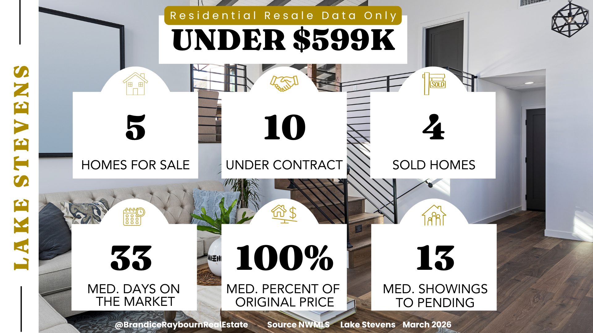 Lake Stevens residential resale market under $599,000 for March 2026 showing 5 homes for sale, 10 under contract, 4 sold, 33 median days on market, 100 percent of original list price, and 13 median showings to pending.