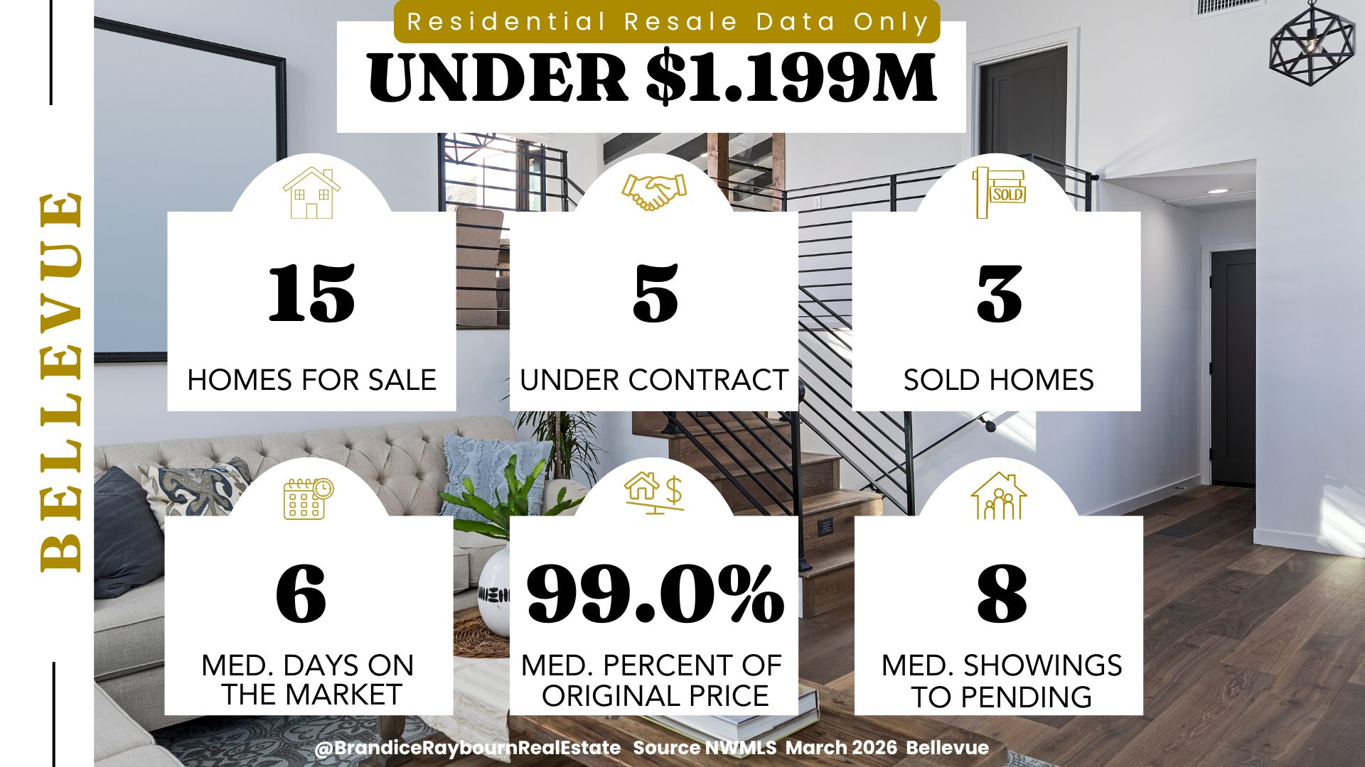 Bellevue WA Resale homes under 1.199M March 2026 with 15 homes for sale, 5 under contract, 3 sold homes, 6 median days on market, 99.0 percent median percent of original price, and 8 median showings to pending. Source NWMLS March 2026 Bellevue
