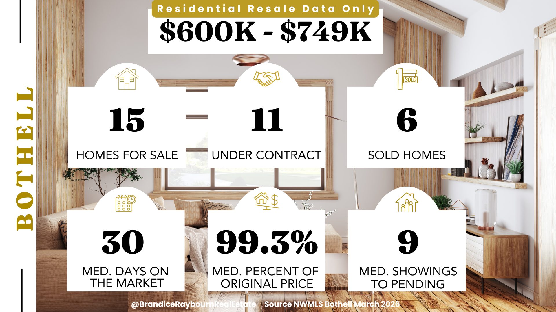 Bothell WA resale homes 600K to 749K March 2026 showing 15 homes for sale, 11 under contract, 6 sold, 30 median days on market, 99.3 percent of original list price, and 9 median showings to pending.
