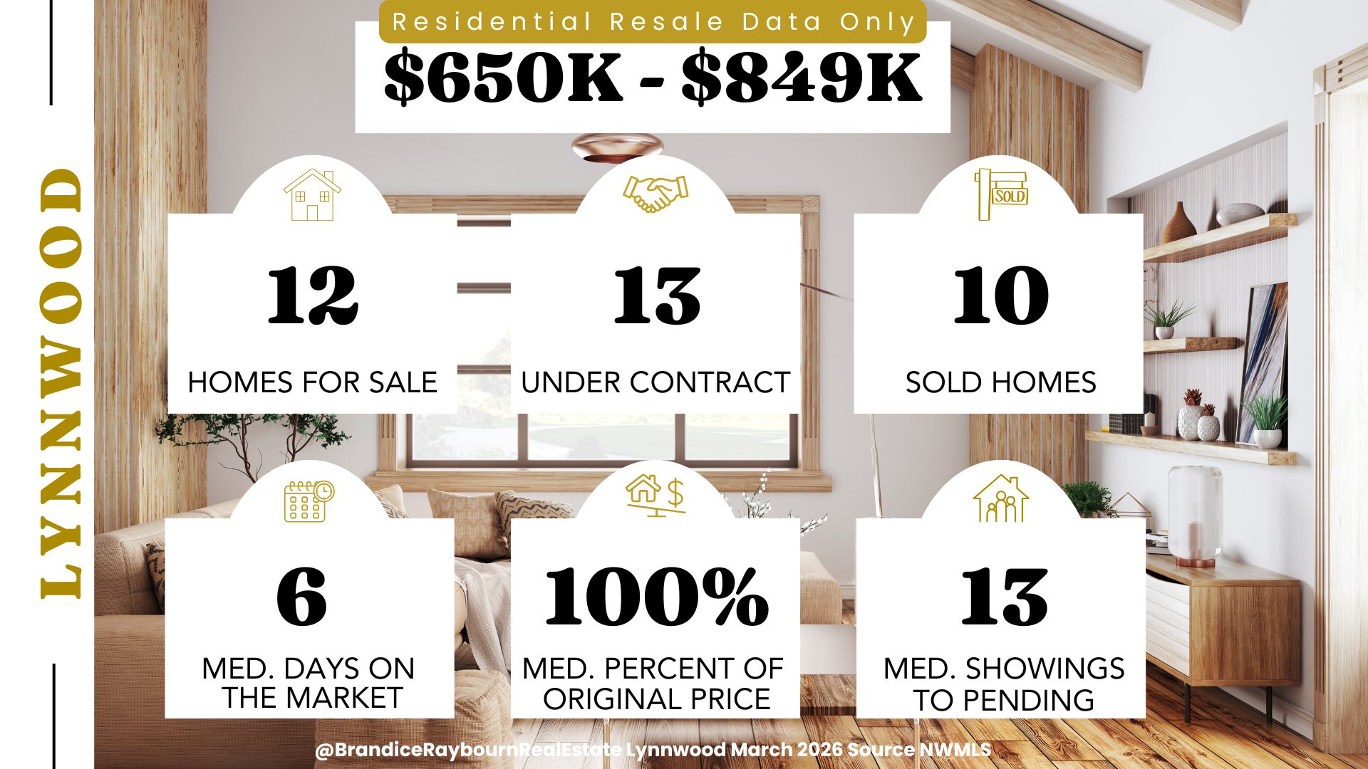 Lynnwood Washington homes priced 650K to 849K for March 2026 showing 12 homes for sale, 13 under contract, 10 sold, 6 median days on market, 100 percent of original list price received, and 13 median showings to pending.