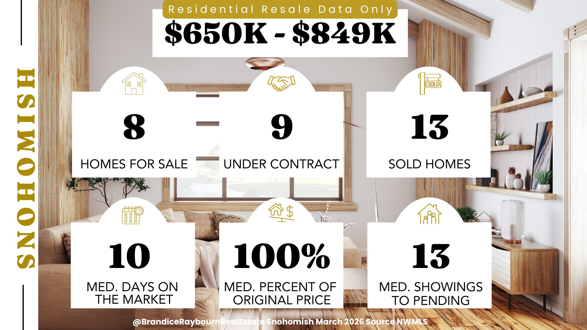 Snohomish Washington residential resale market between $650,000 and $849,000 for March 2026 showing 8 homes for sale, 9 under contract, 13 sold, median 10 days on market, 100 percent of original list price received, and 13 median showings before pending.