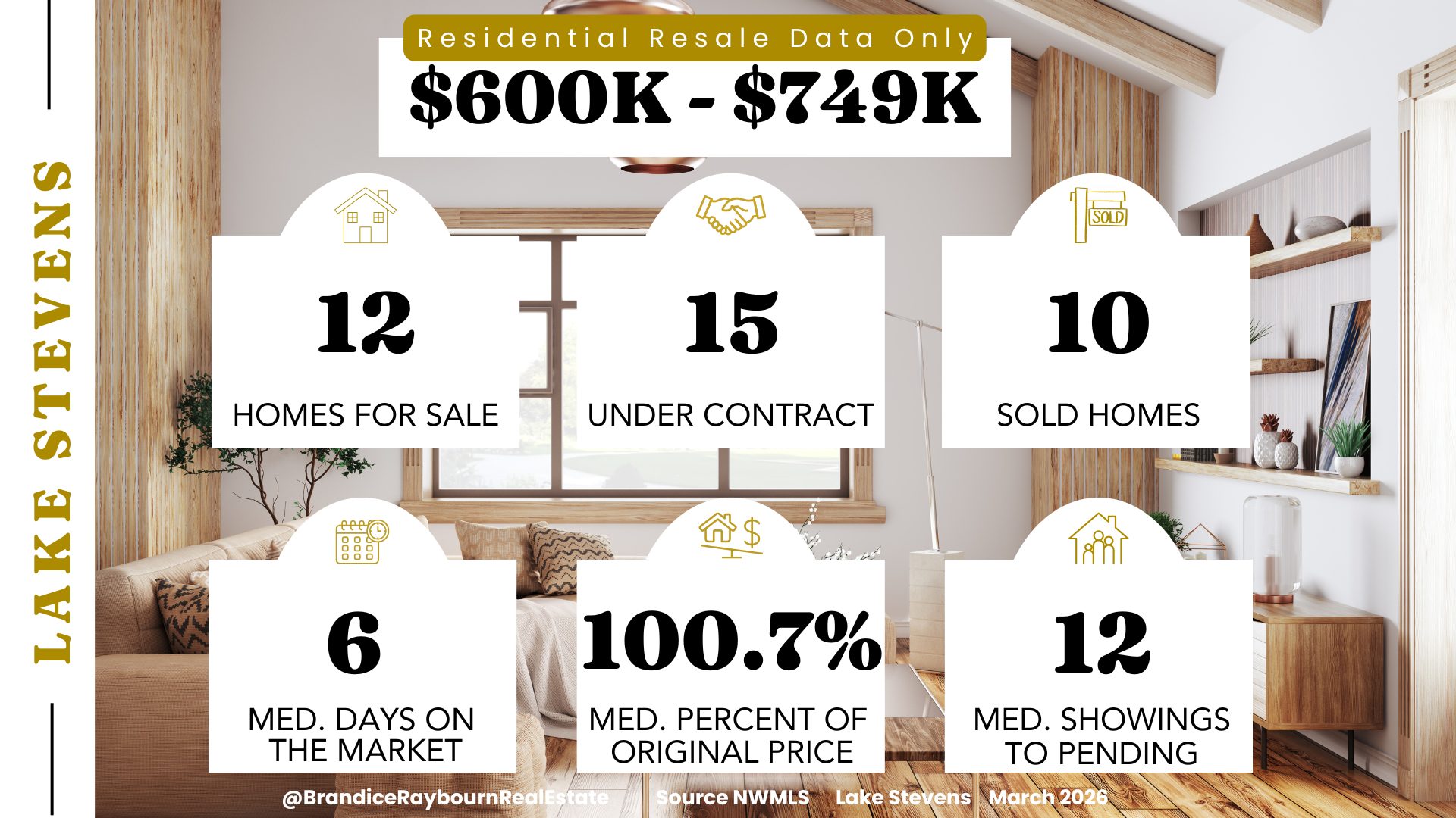 Lake Stevens residential resale homes priced between $600,000 and $749,000 for March 2026 showing 12 homes for sale, 15 under contract, 10 sold, 6 median days on market, 100.7 percent of original list price, and 12 median showings to pending.
