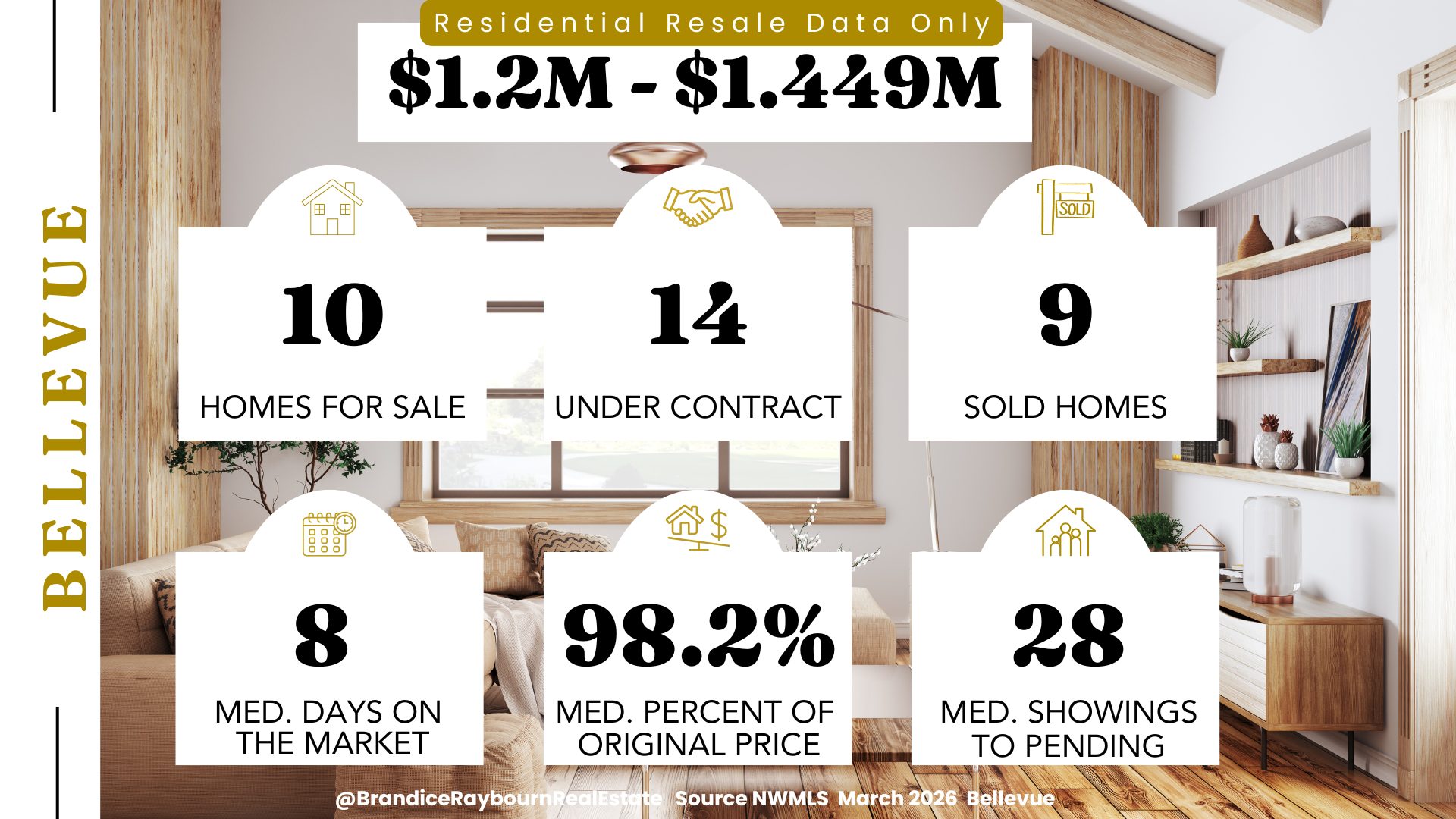 Bellevue WA Resale homes priced 1.2M to 1.449M March 2026 with 10 homes for sale, 14 under contract, 9 sold homes, 8 median days on market, 98.2 percent median percent of original price, and 28 median showings to pending. Source NWMLS March 2026 Bellevue.