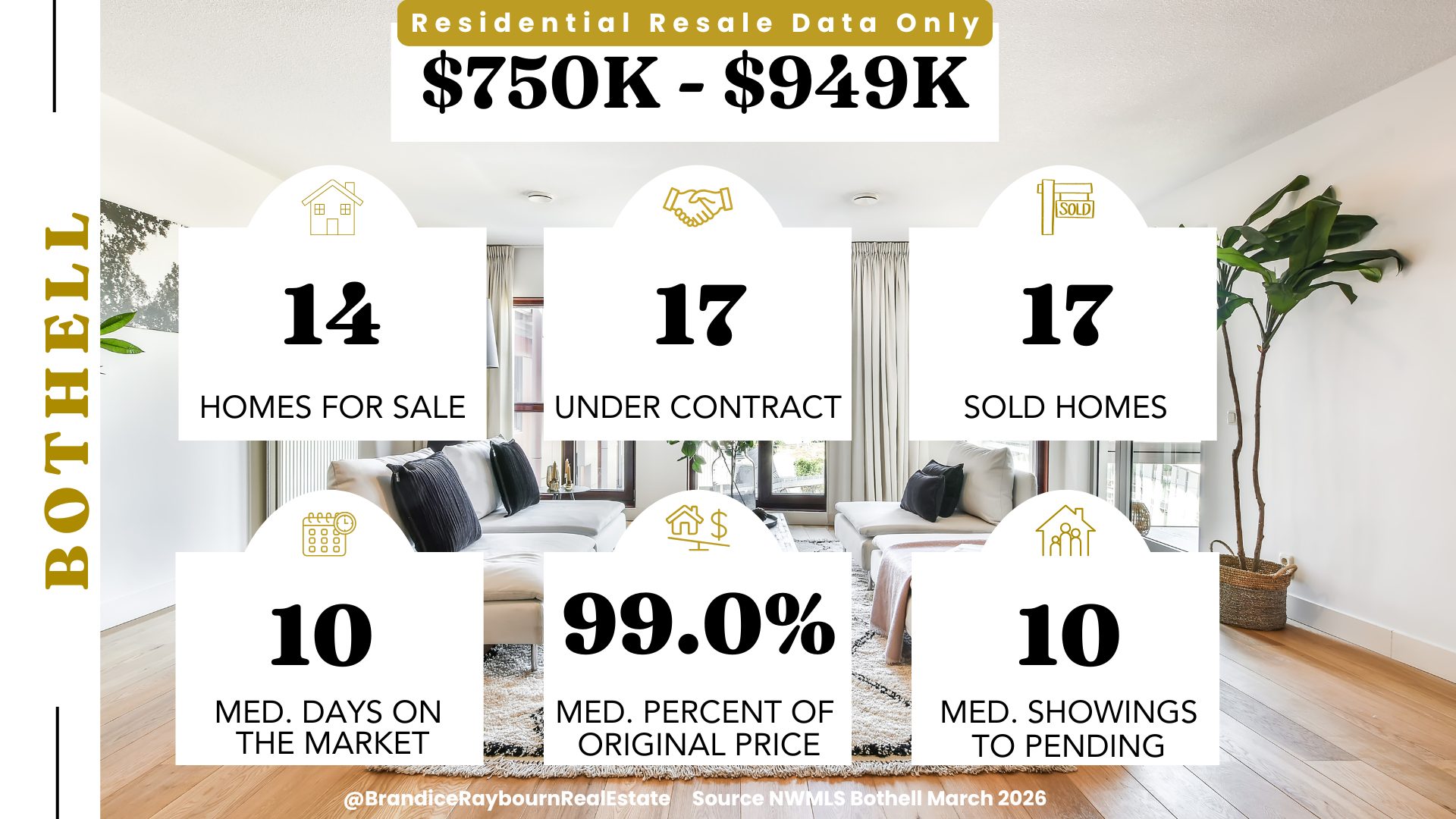 Bothell WA resale homes 750K to 949K March 2026 showing 14 homes for sale, 17 under contract, 17 sold, 10 median days on market, 99 percent of original list price, and 10 median showings to pending.