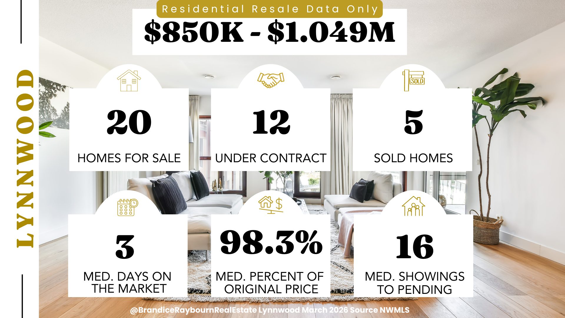 Lynnwood Washington homes priced 850K to 1.049M for March 2026 showing 20 homes for sale, 12 under contract, 5 sold, 3 median days on market, 98.3 percent of original list price received, and 16 median showings to pending.