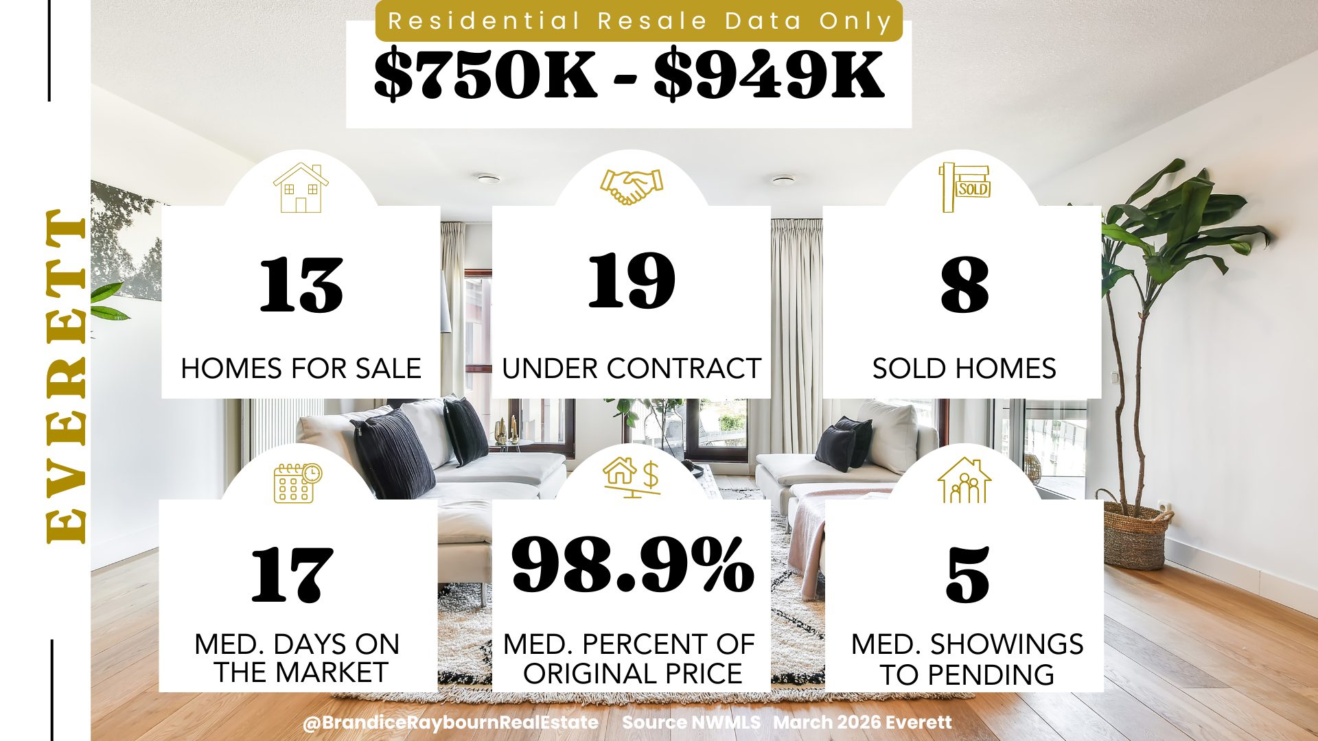 Everett WA residential resale market 750K to 949K March 2026 showing 13 homes for sale, 19 under contract, 8 sold, 17 median days on market, 98.9 percent of original price, and 5 median showings to pending.
