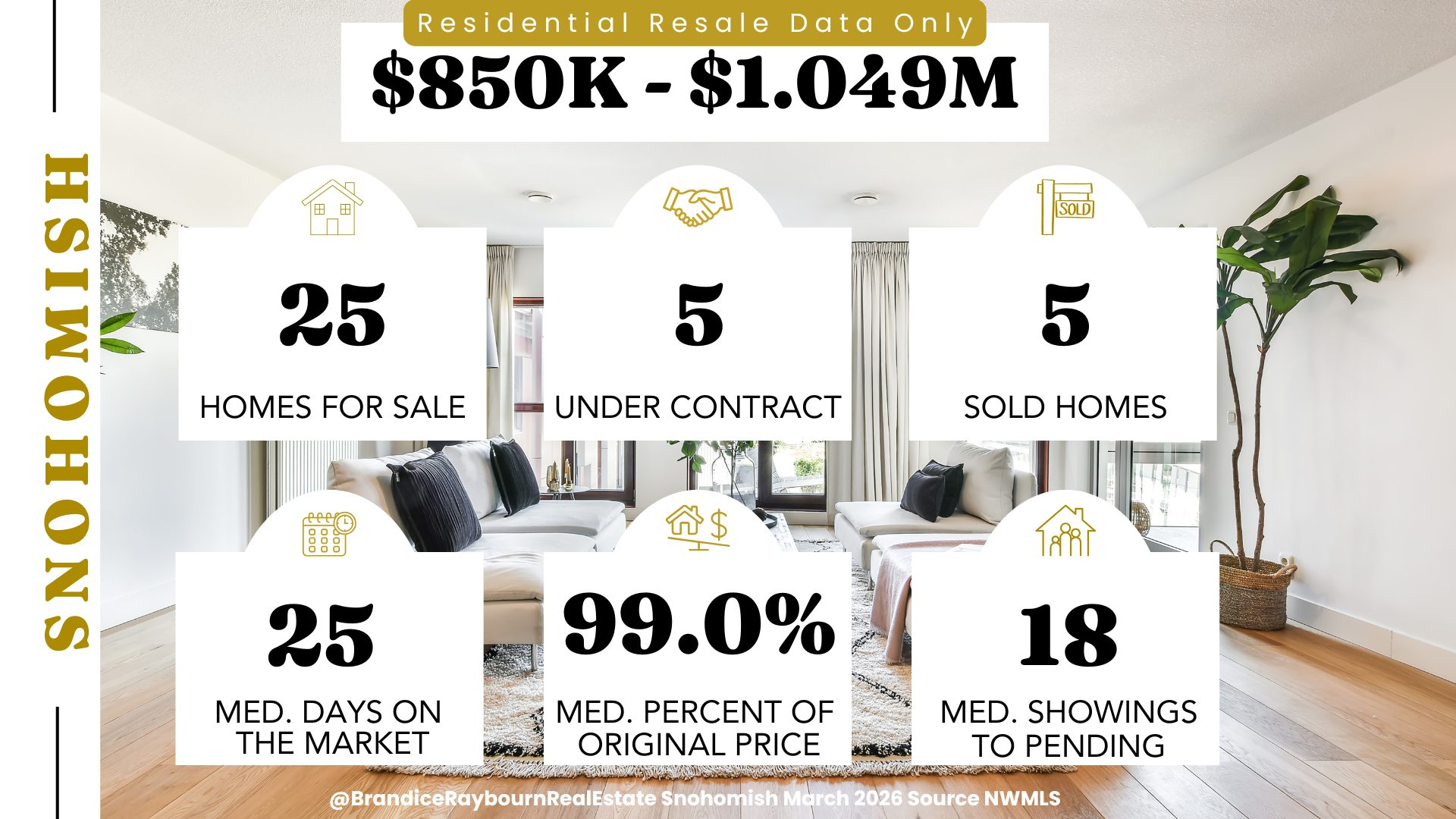 Snohomish Washington residential resale market between $850,000 and $1,049,000 for March 2026 showing 25 homes for sale, 5 under contract, 5 sold, median 25 days on market, 99 percent of original list price received, and 18 median showings before pending.