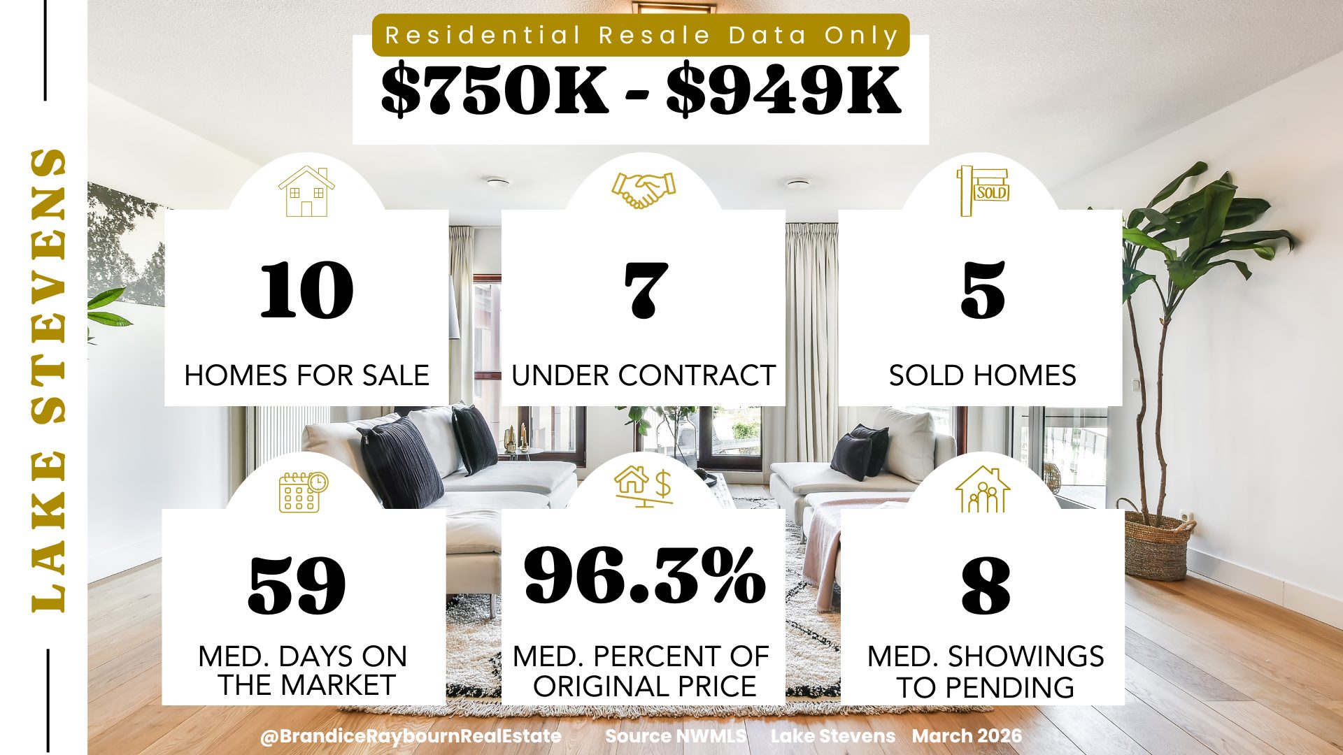 Lake Stevens residential resale homes priced between $750,000 and $949,000 for March 2026 showing 10 homes for sale, 7 under contract, 5 sold, 59 median days on market, 96.3 percent of original list price, and 8 median showings to pending.