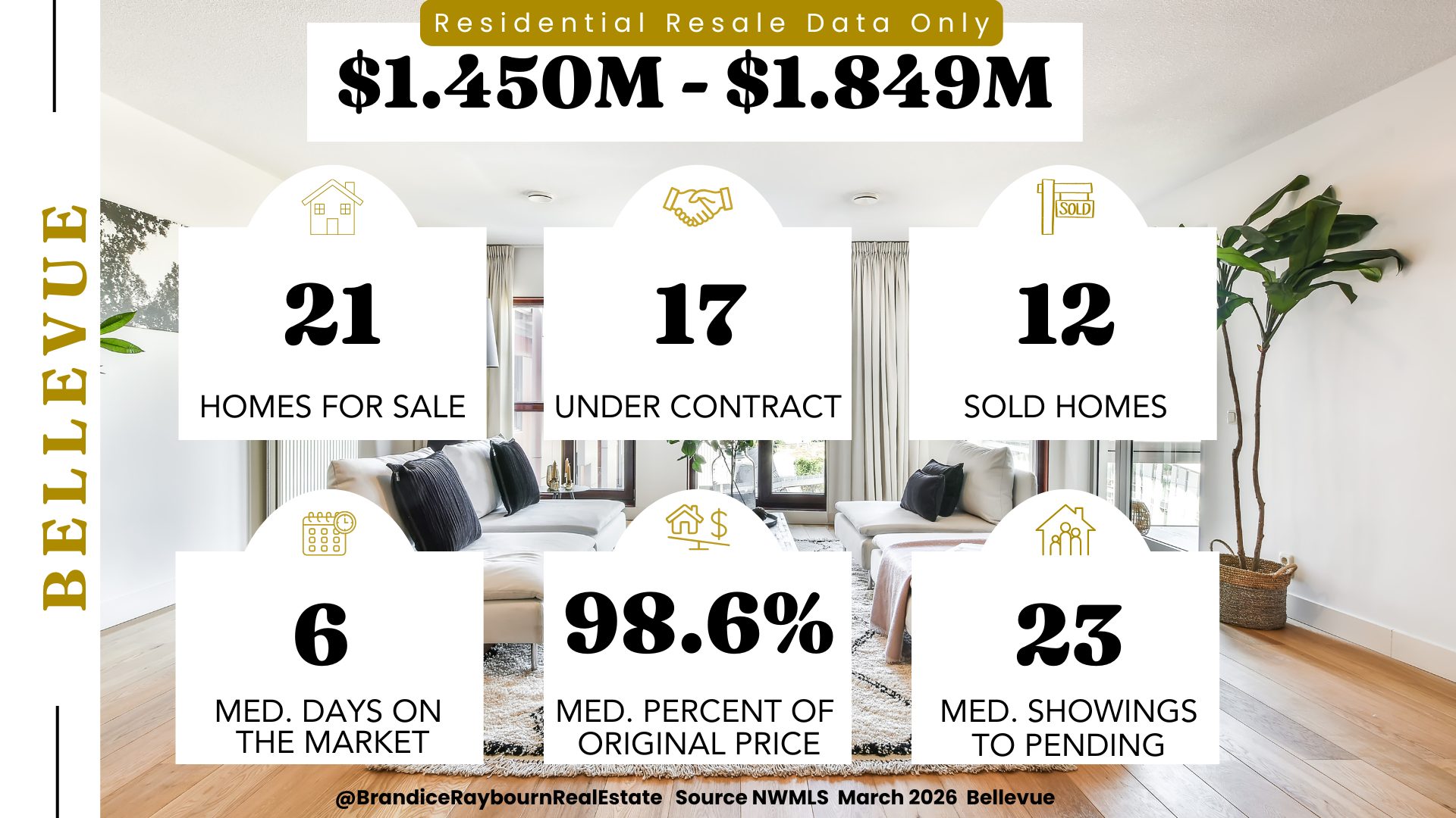Bellevue WA Resale homes priced 1.45M to 1.849M March 2026 with 21 homes for sale, 17 under contract, 12 sold homes, 6 median days on market, 98.6 percent median percent of original price, and 23 median showings to pending. Source NWMLS March 2026 Bellevue.