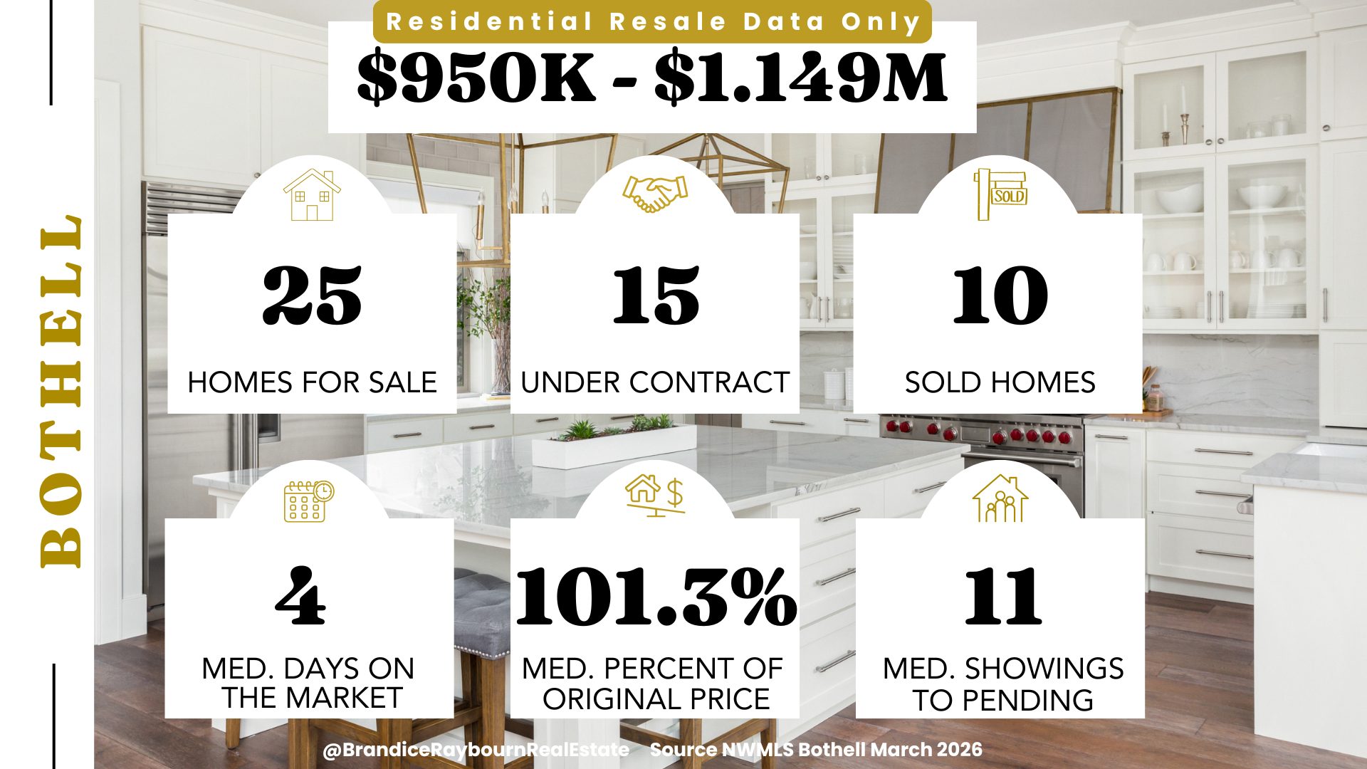 Bothell WA resale homes 950K to 1.149M March 2026 showing 25 homes for sale, 15 under contract, 10 sold, 4 median days on market, 101.3 percent of original list price, and 11 median showings to pending.