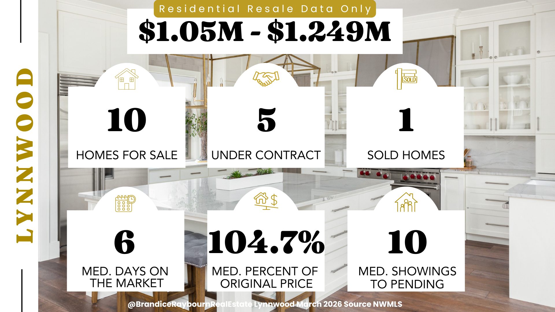 Lynnwood Washington homes priced 1.05M to 1.249M for March 2026 showing 10 homes for sale, 5 under contract, 1 sold, 6 median days on market, 104.7 percent of original list price received, and 10 median showings to pending.