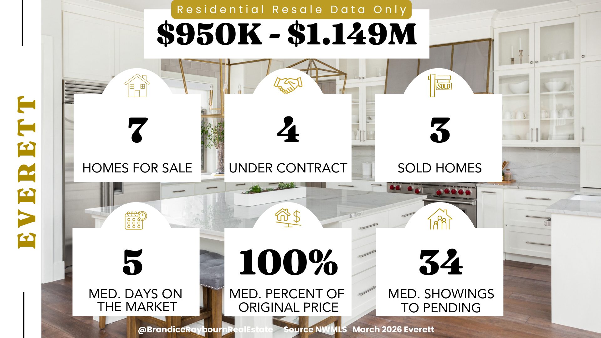 Everett WA residential resale market 950K to 1.149M March 2026 showing 7 homes for sale, 4 under contract, 3 sold, 5 median days on market, 100 percent of original price, and 34 median showings to pending.