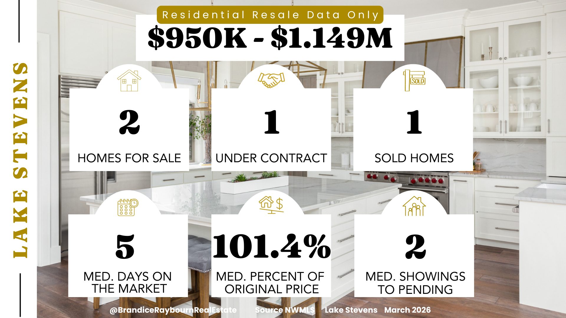 Lake Stevens residential resale homes priced between $950,000 and $1.149 million for March 2026 showing 2 homes for sale, 1 under contract, 1 sold, 5 median days on market, 101.4 percent of original list price, and 2 median showings to pending.
