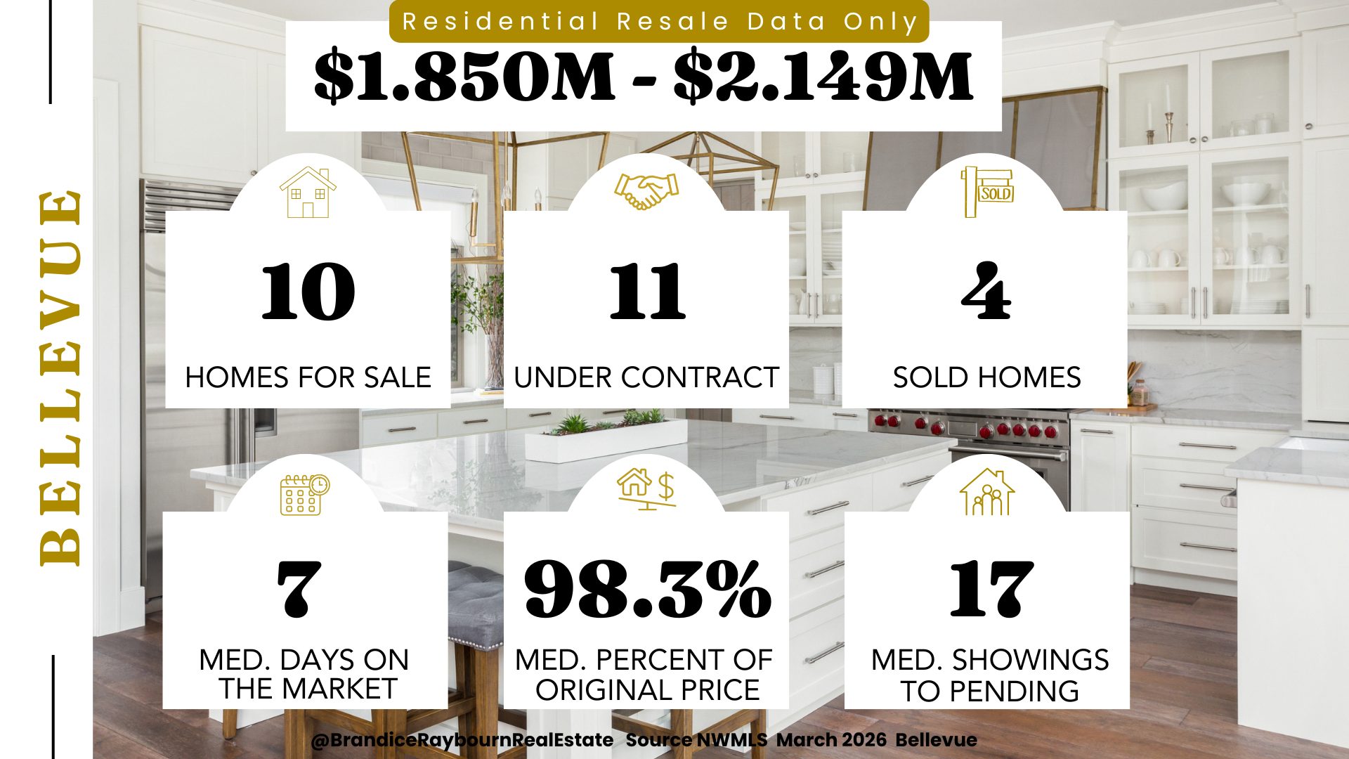 Bellevue WA Resale homes priced 1.85M to 2.149M March 2026 with 10 homes for sale, 11 under contract, 4 sold homes, 7 median days on market, 98.3 percent median percent of original price, and 17 median showings to pending. Source NWMLS March 2026 Bellevue.